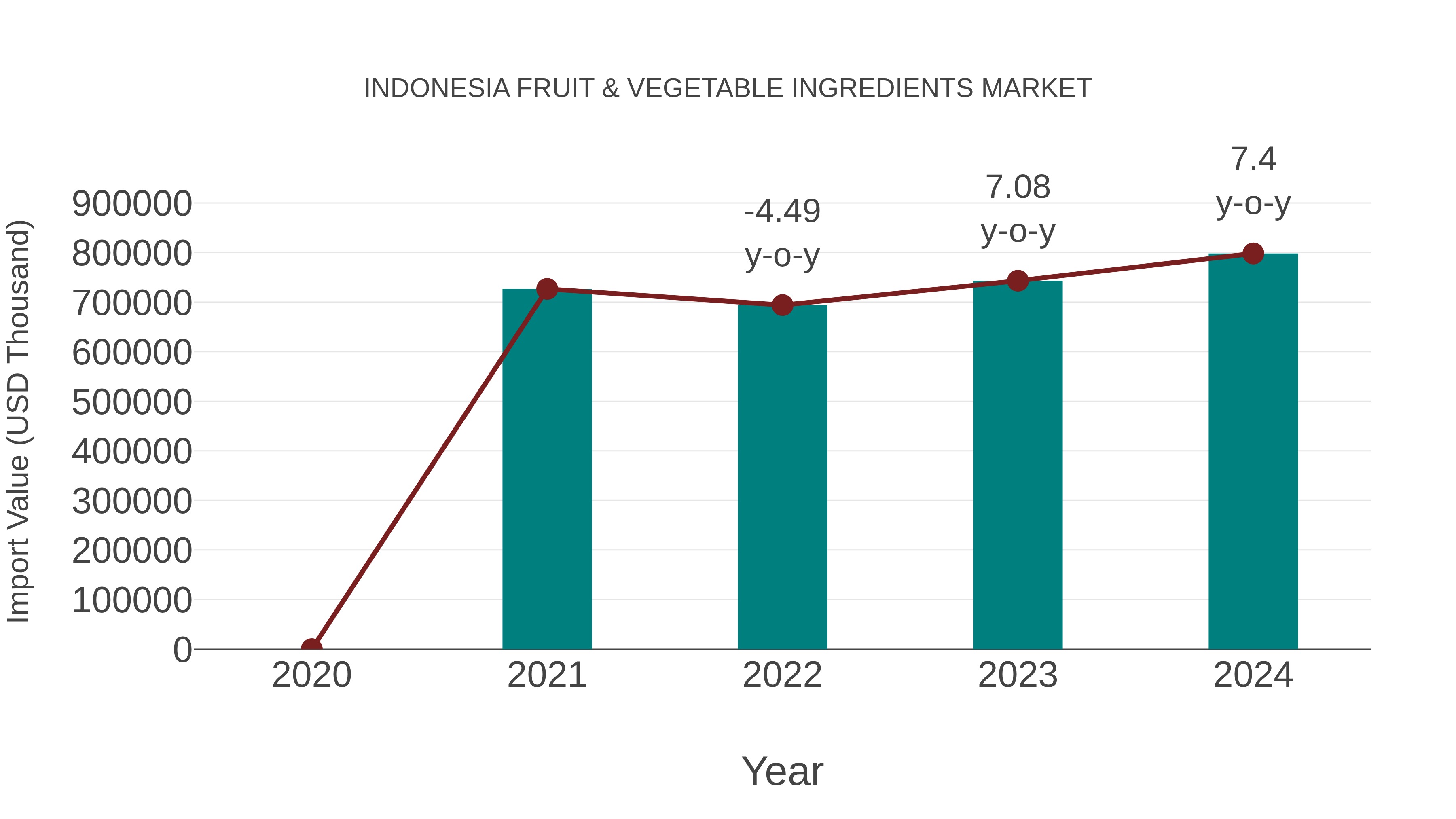  Indonesia Fruit & Vegetable Ingredients Market: Import Trend Analysis