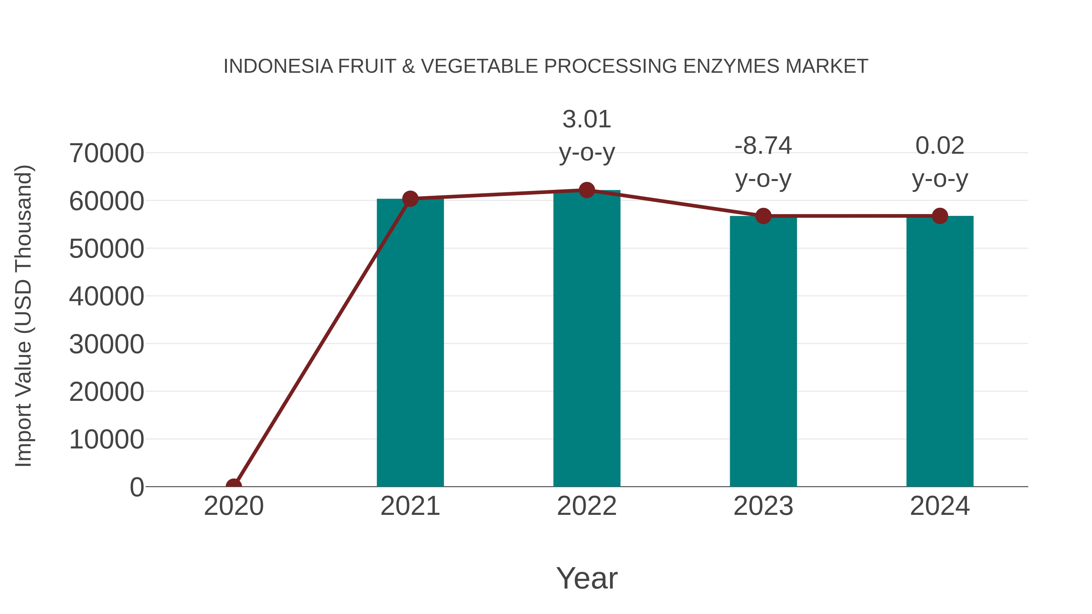  Indonesia Fruit & Vegetable Processing Enzymes Market: Import Trend Analysis