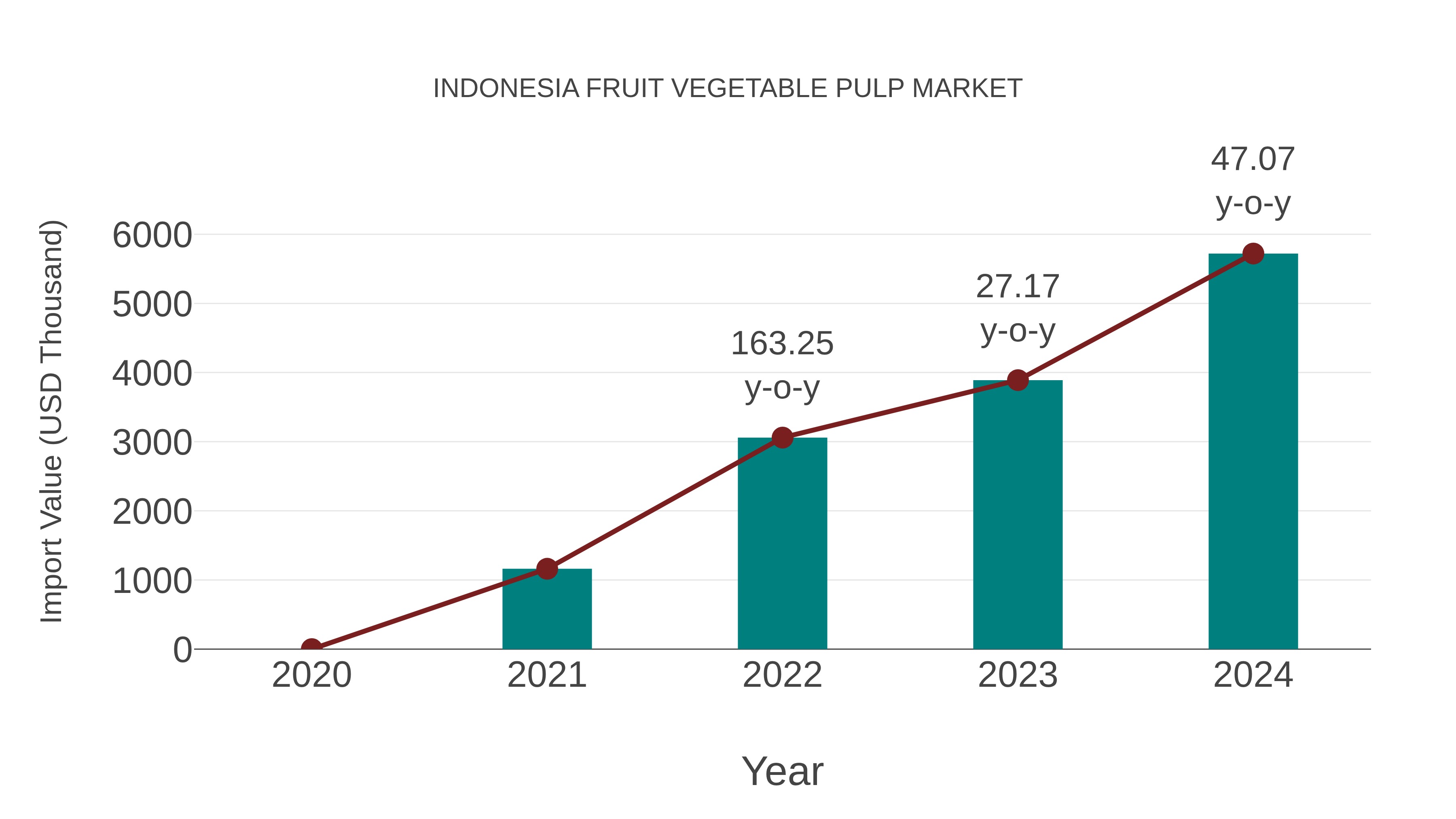  Indonesia Fruit Vegetable Pulp Market: Import Trend Analysis