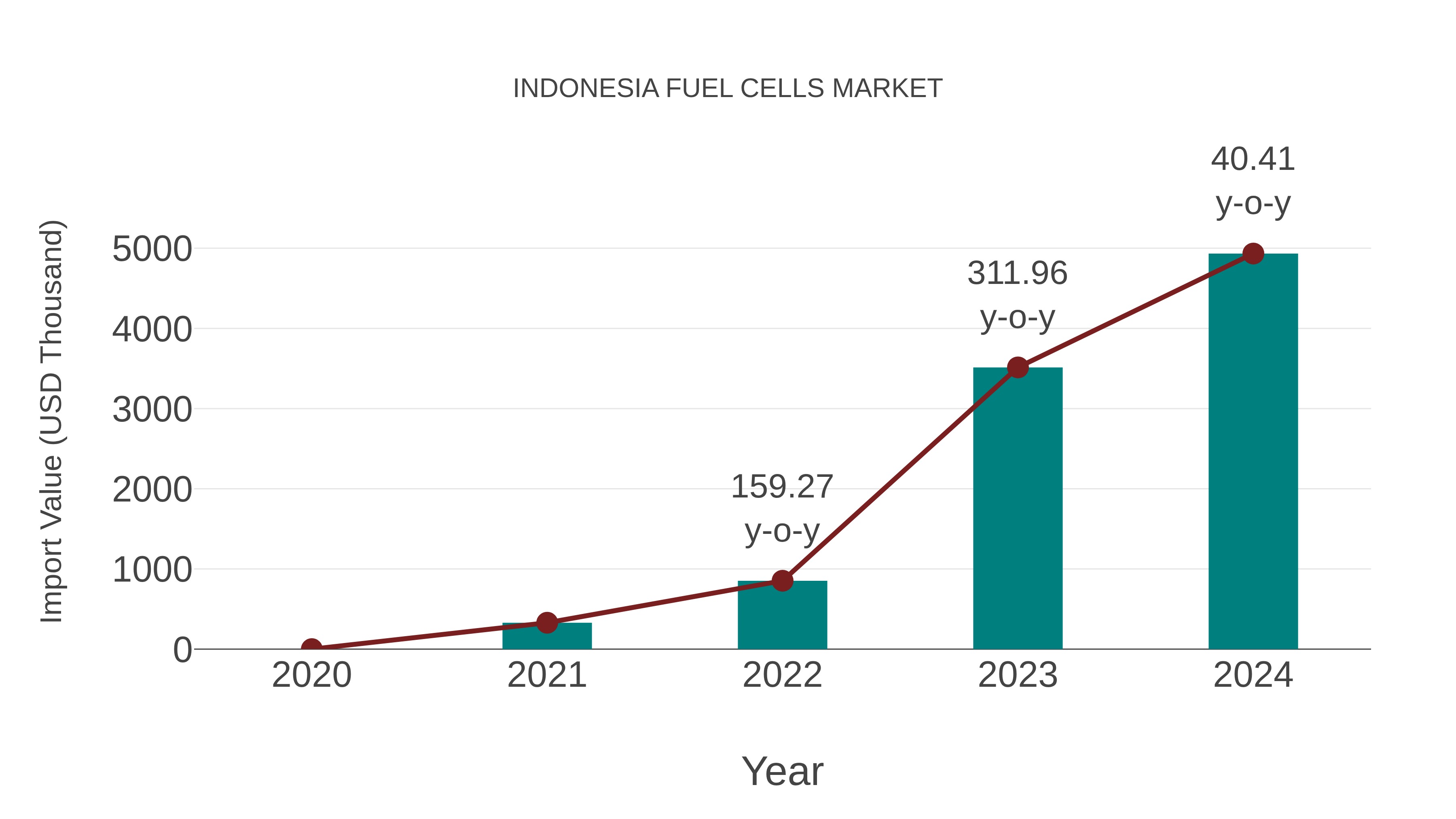  Indonesia Fuel Cells Market: Import Trend Analysis