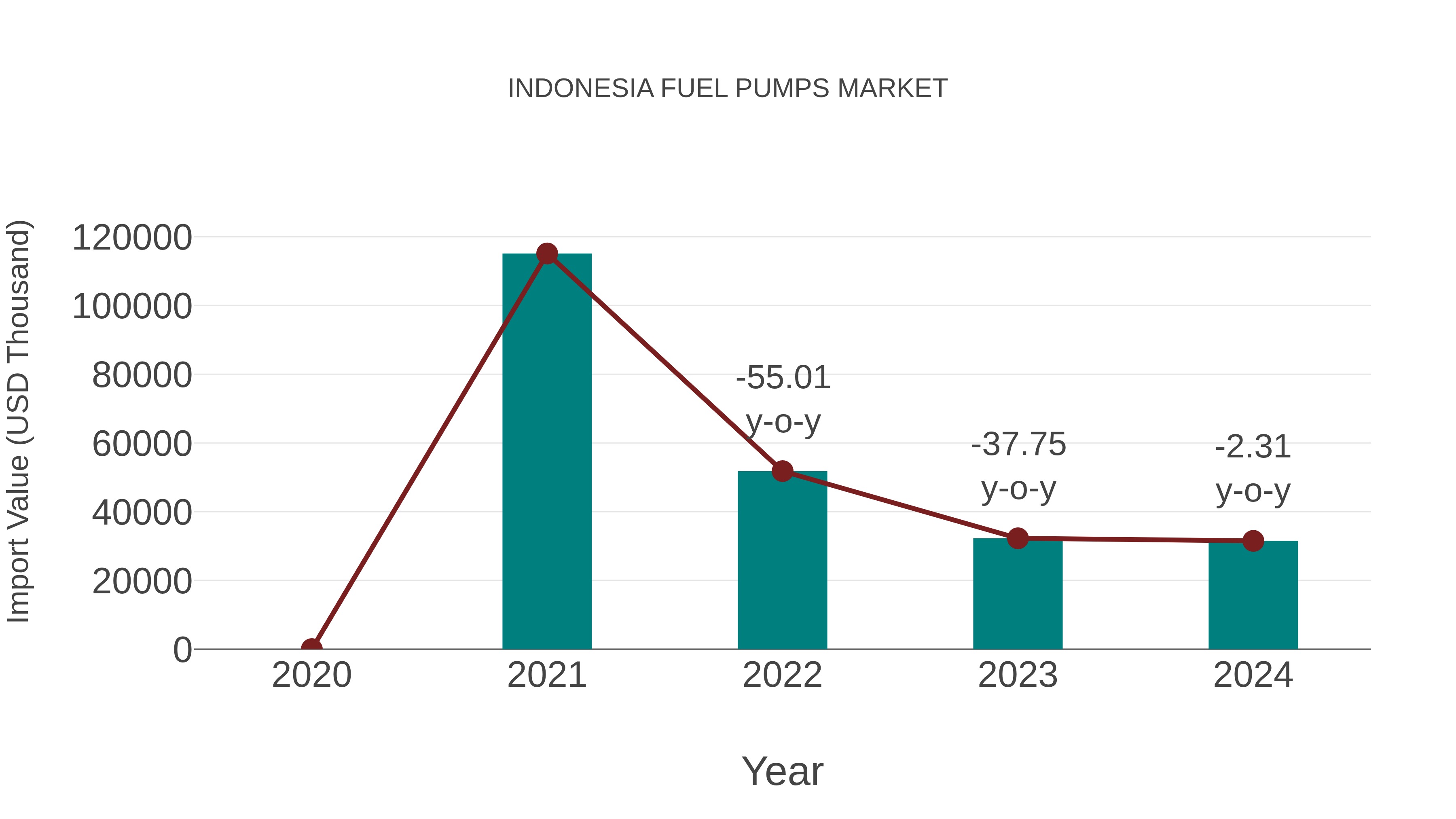  Indonesia Fuel Pumps Market: Import Trend Analysis