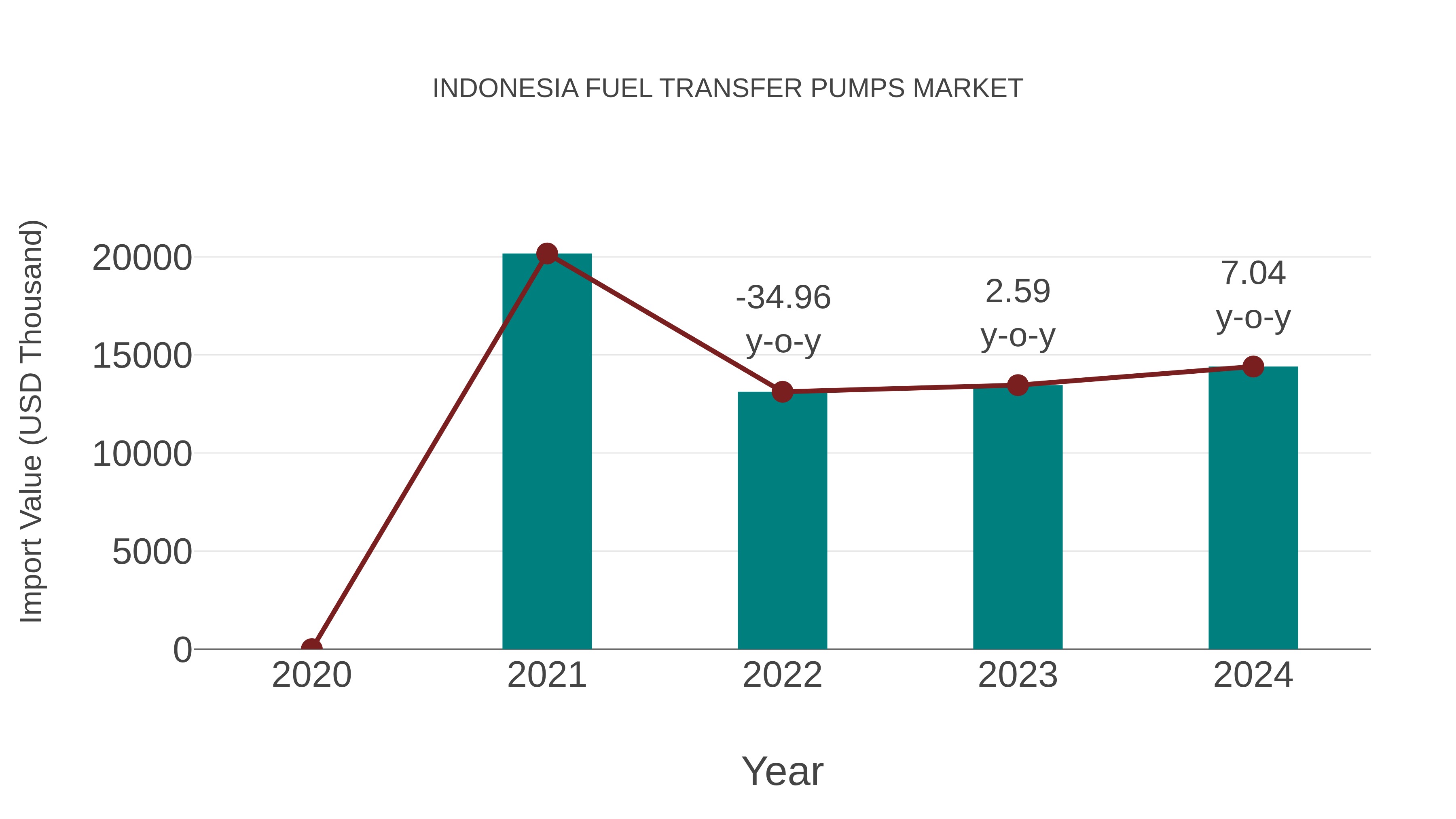  Indonesia Fuel Transfer Pumps Market: Import Trend Analysis