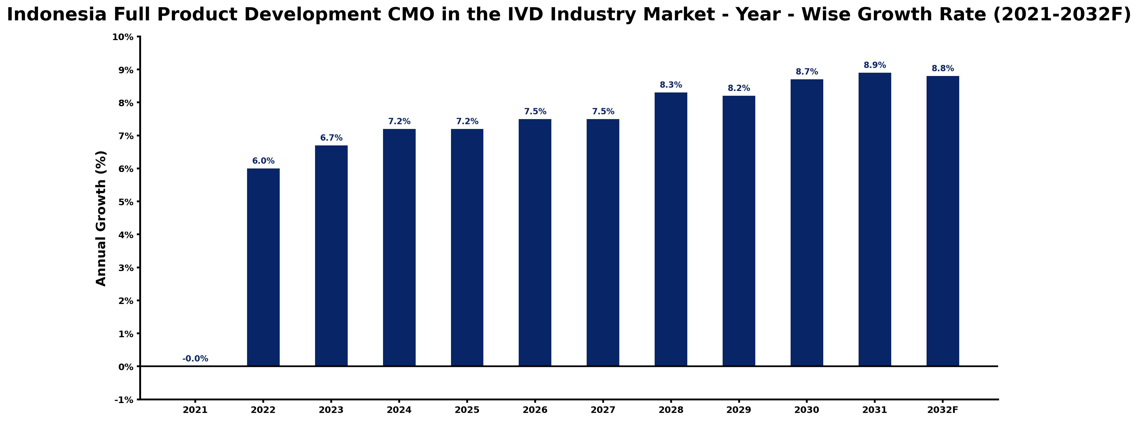 Indonesia Full Product Development CMO in the IVD Industry Market Year-wise Growth Rate and Key Drivers