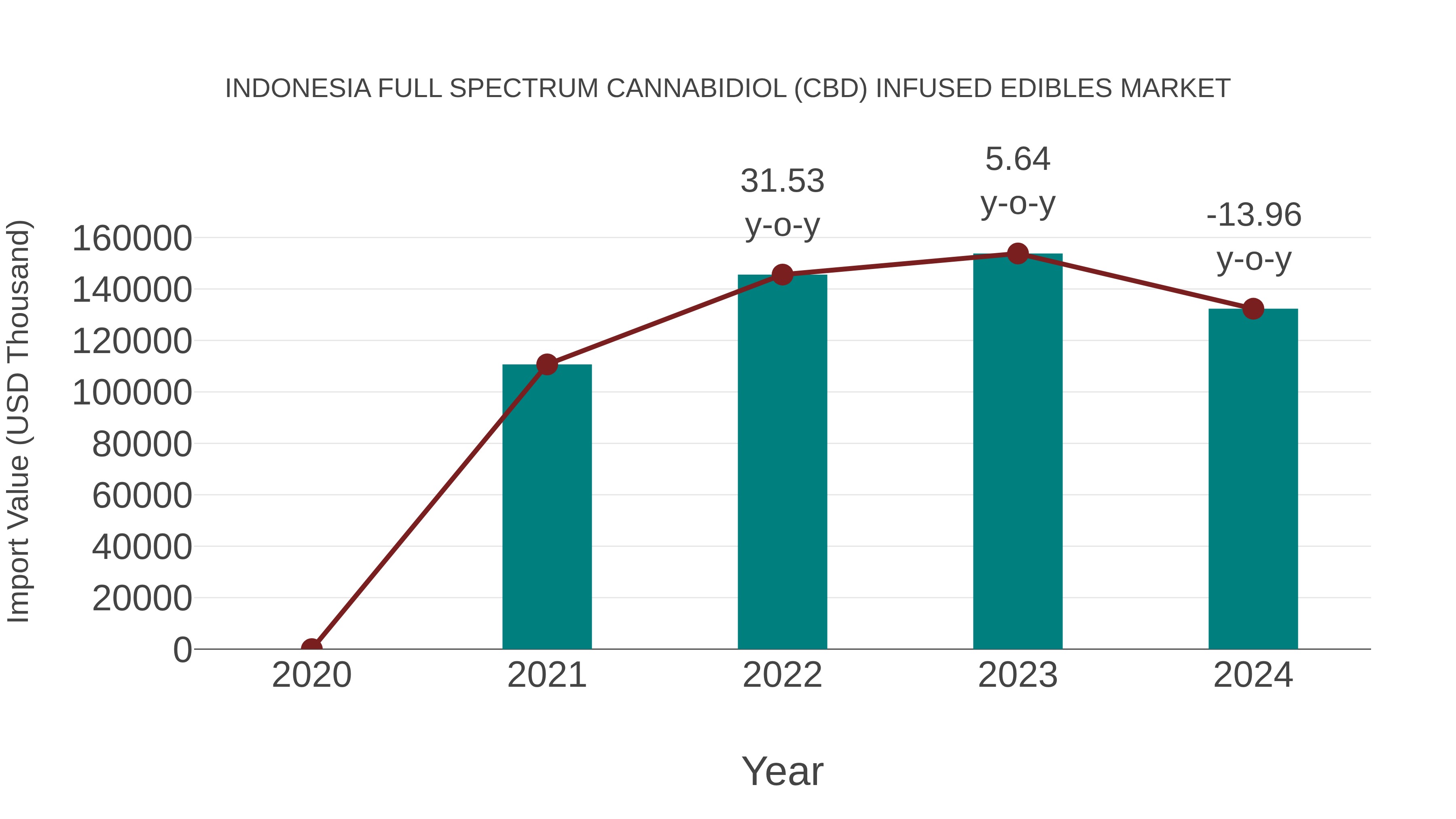 Indonesia Full Spectrum Cannabidiol (Cbd) Infused Edibles Market: Import Trend Analysis