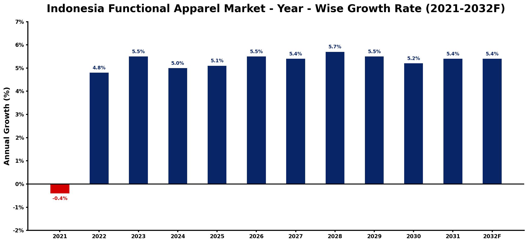 Indonesia Functional Apparel Market Year-wise Growth Rate and Key Drivers