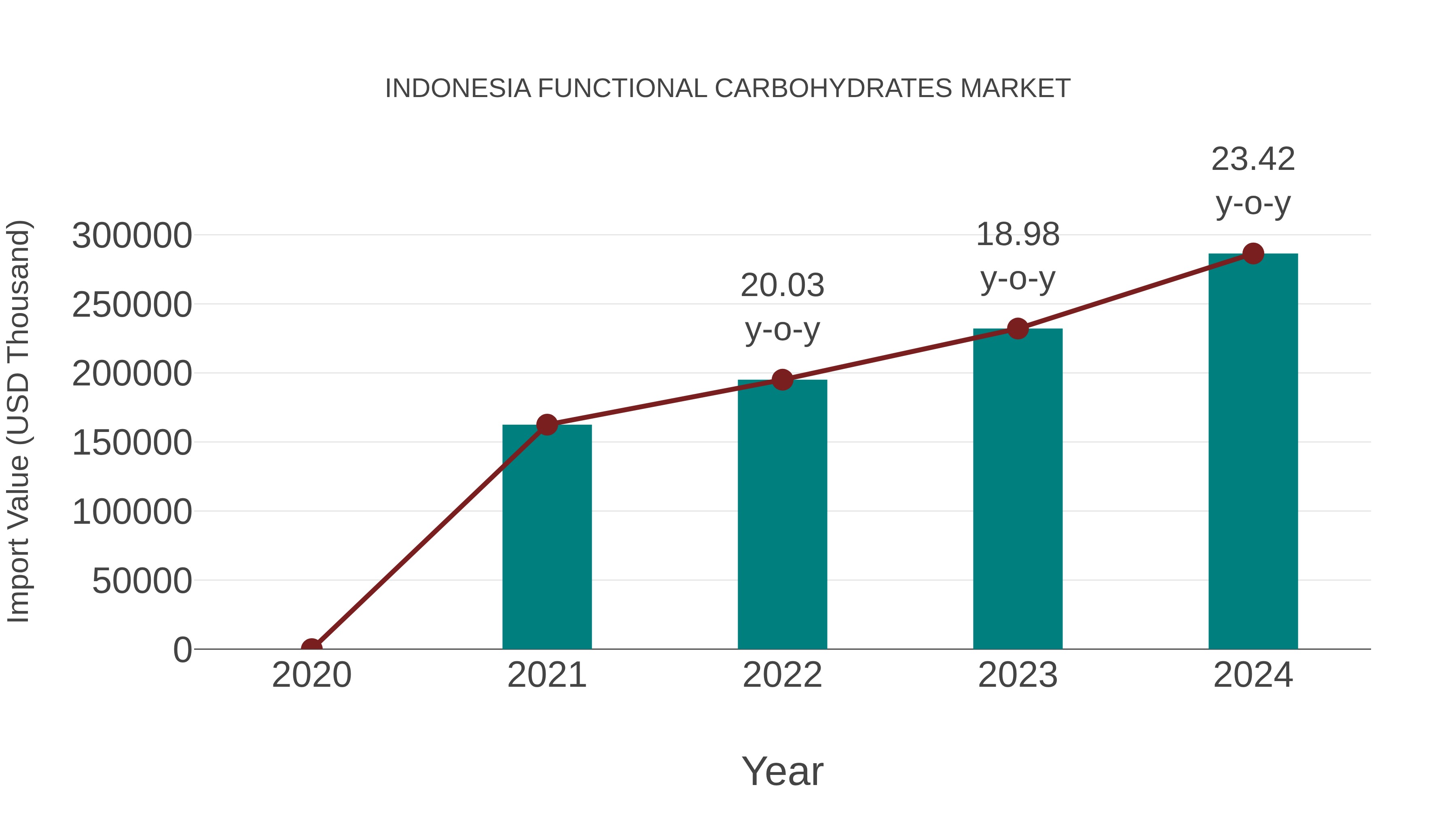  Indonesia Functional Carbohydrates Market: Import Trend Analysis