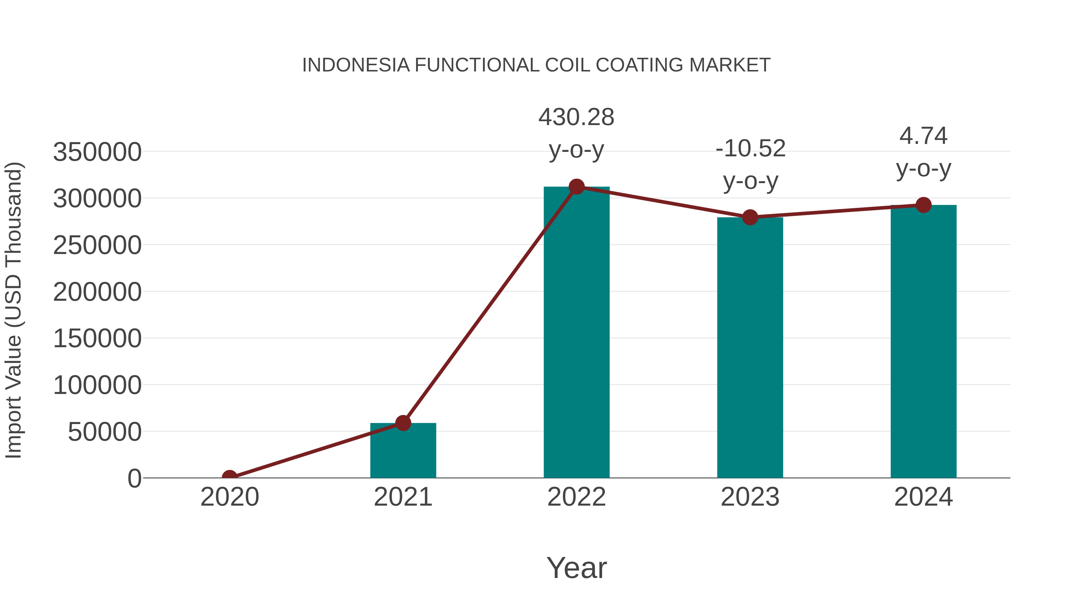  Indonesia Functional Coil Coating Market: Import Trend Analysis
