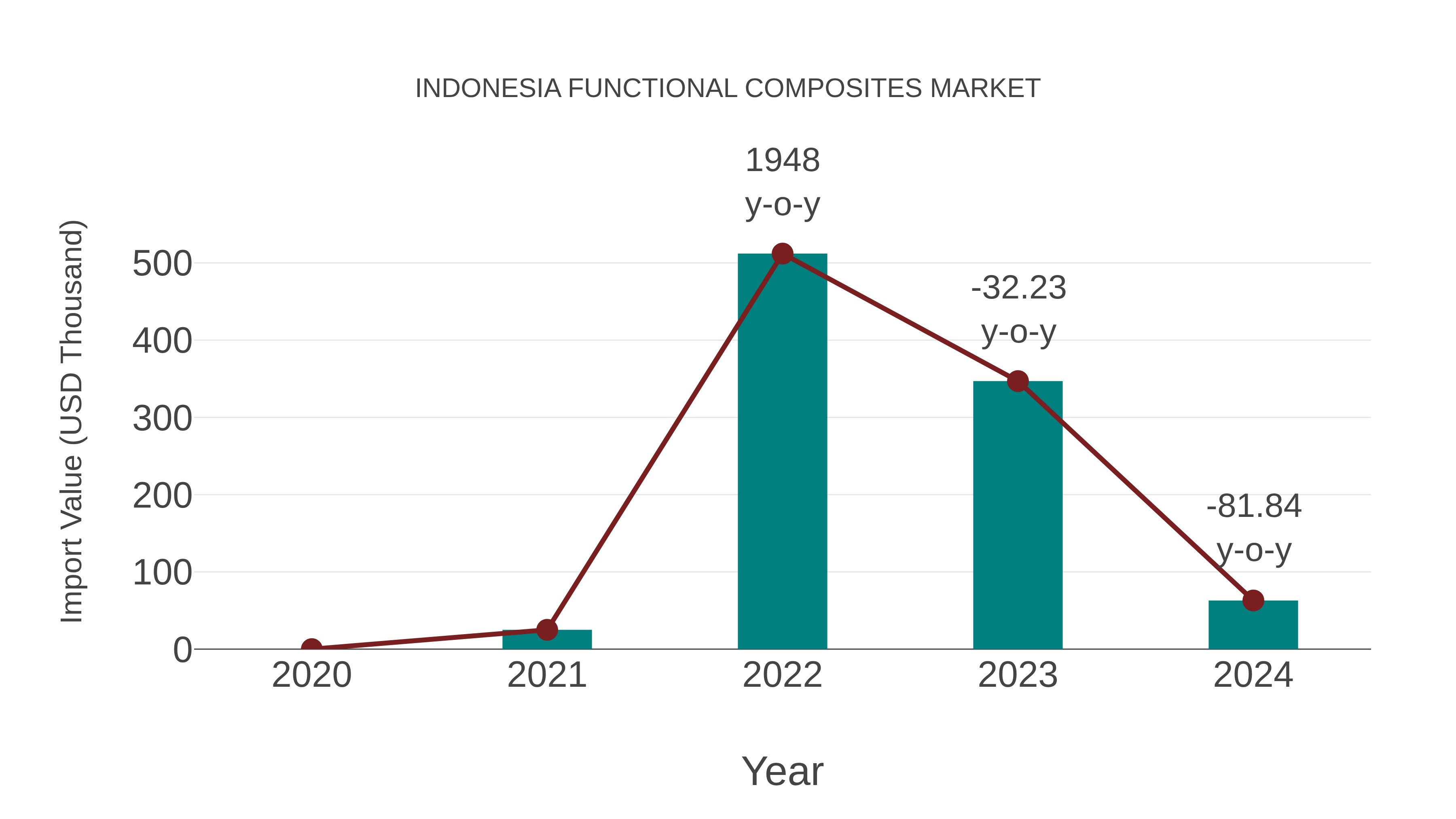 Indonesia Functional Composites Market: Import Trend Analysis
