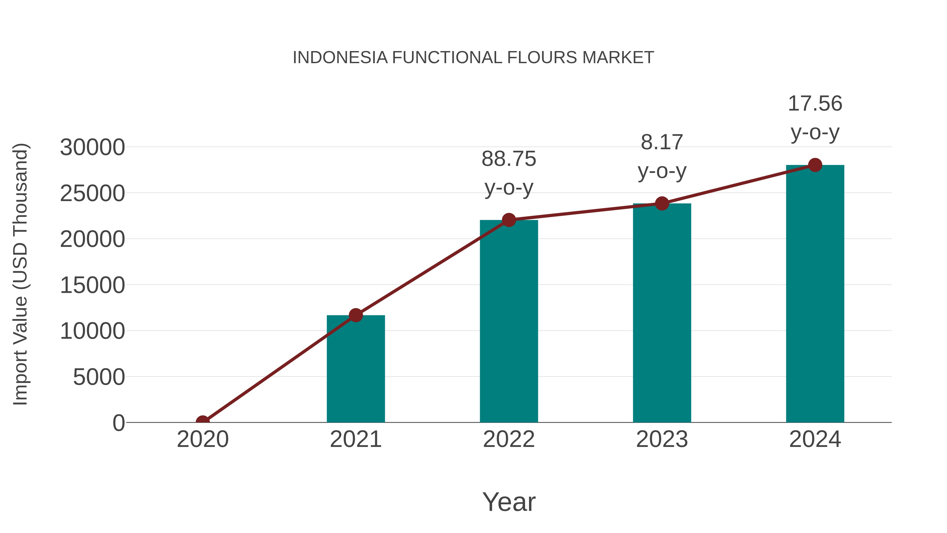  Indonesia Functional Flours Market: Import Trend Analysis