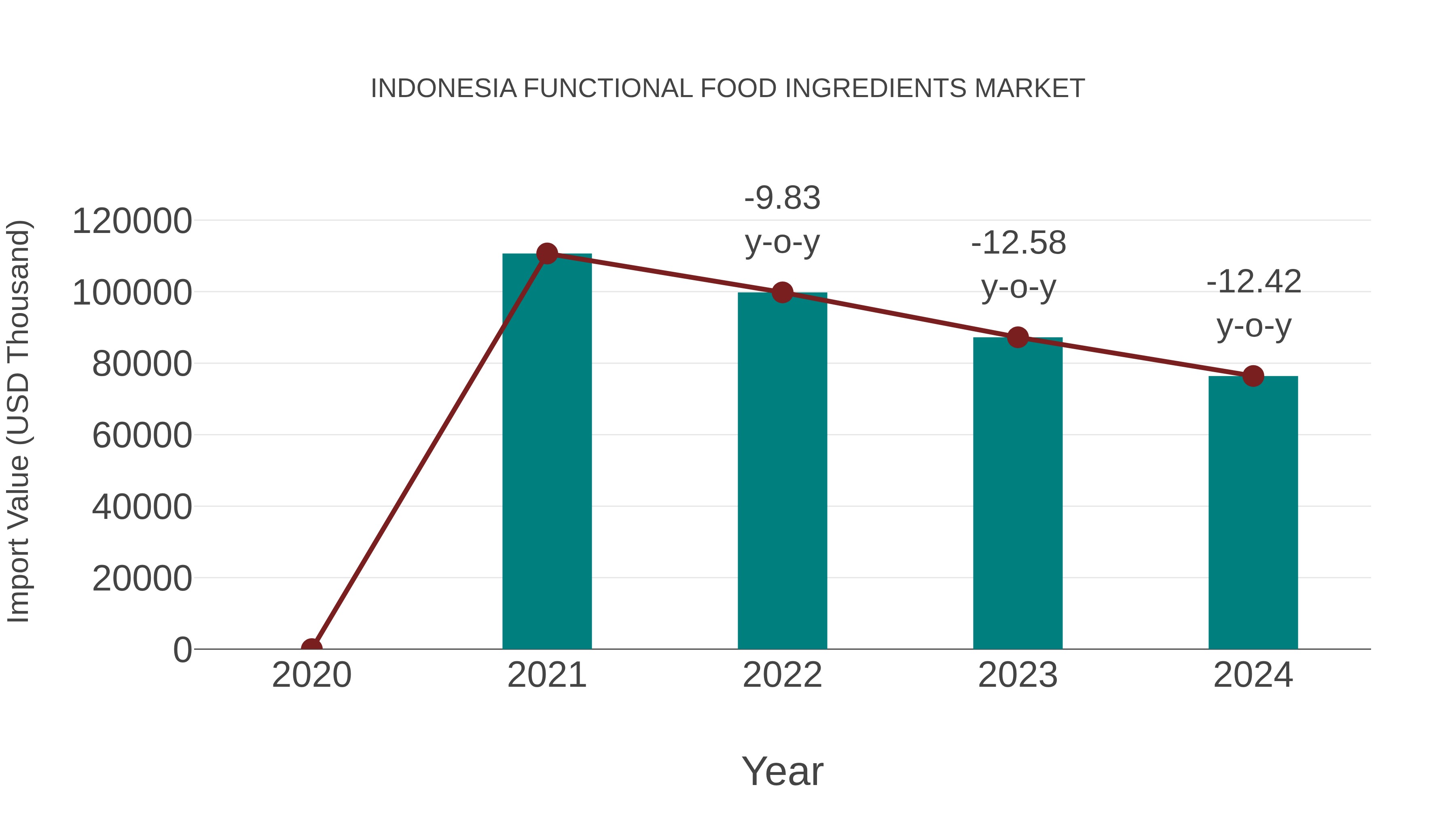  Indonesia Functional Food Ingredients Market: Import Trend Analysis
