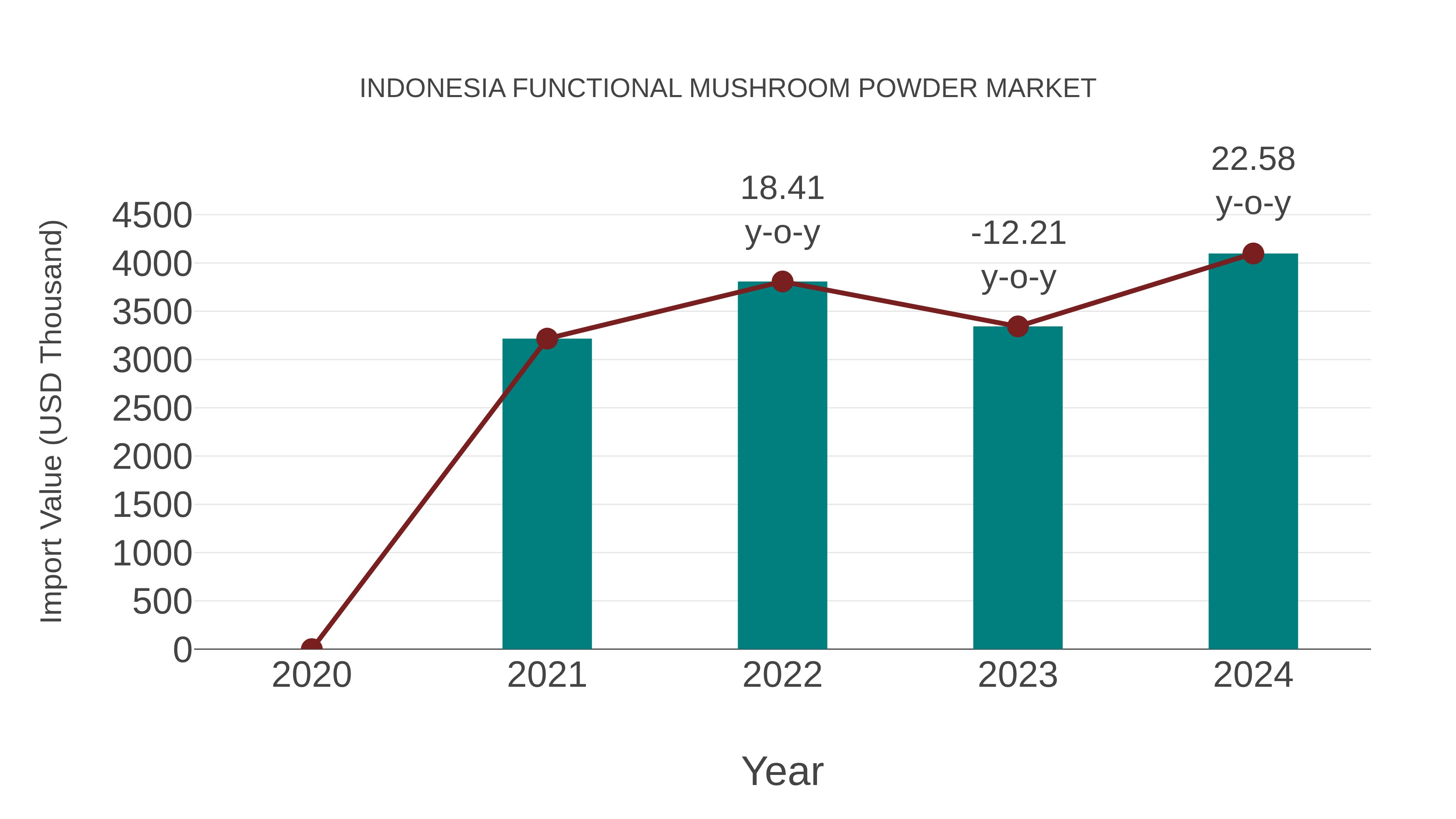  Indonesia Functional Mushroom Powder Market: Import Trend Analysis