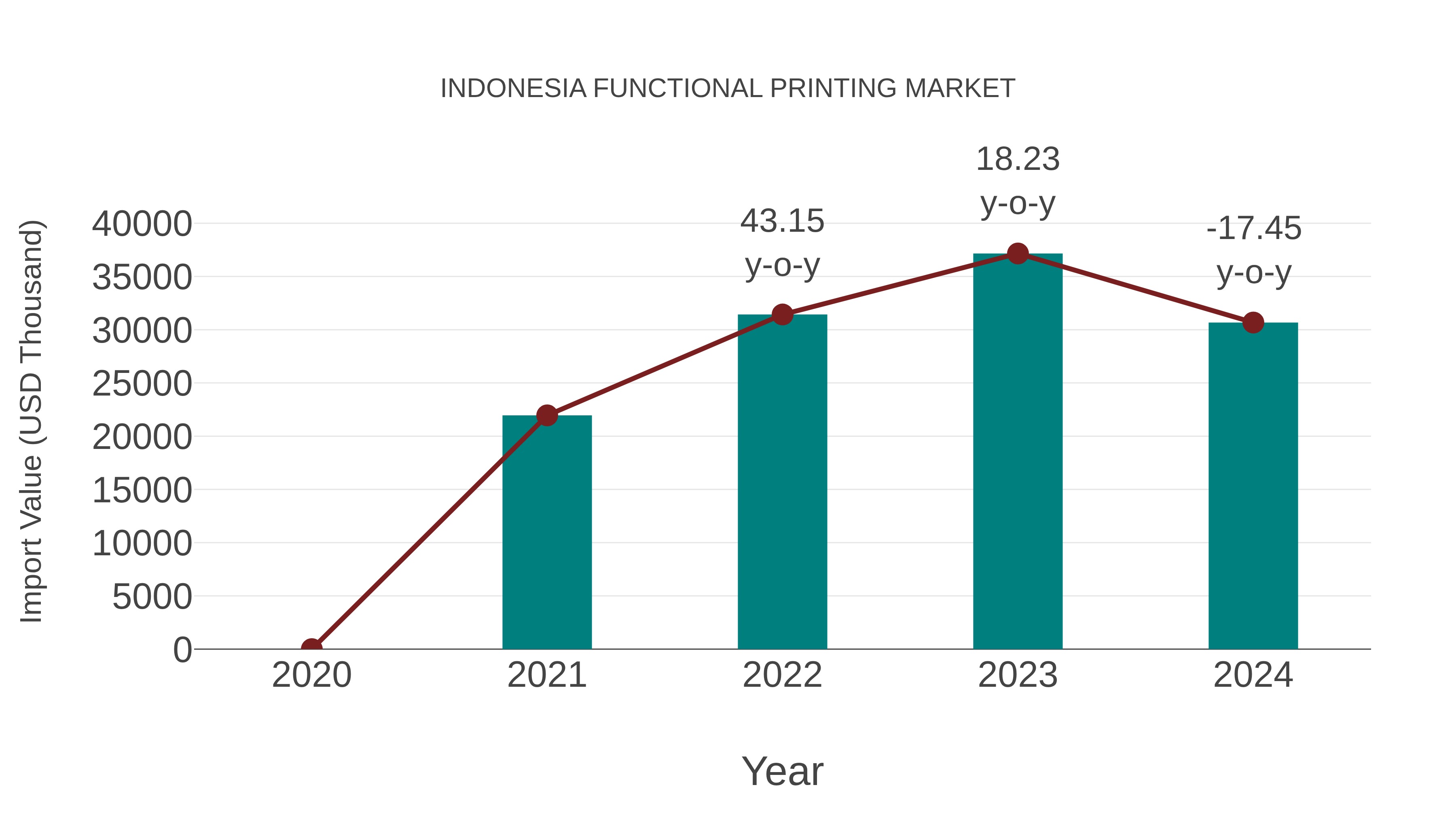  Indonesia Functional Printing Market: Import Trend Analysis
