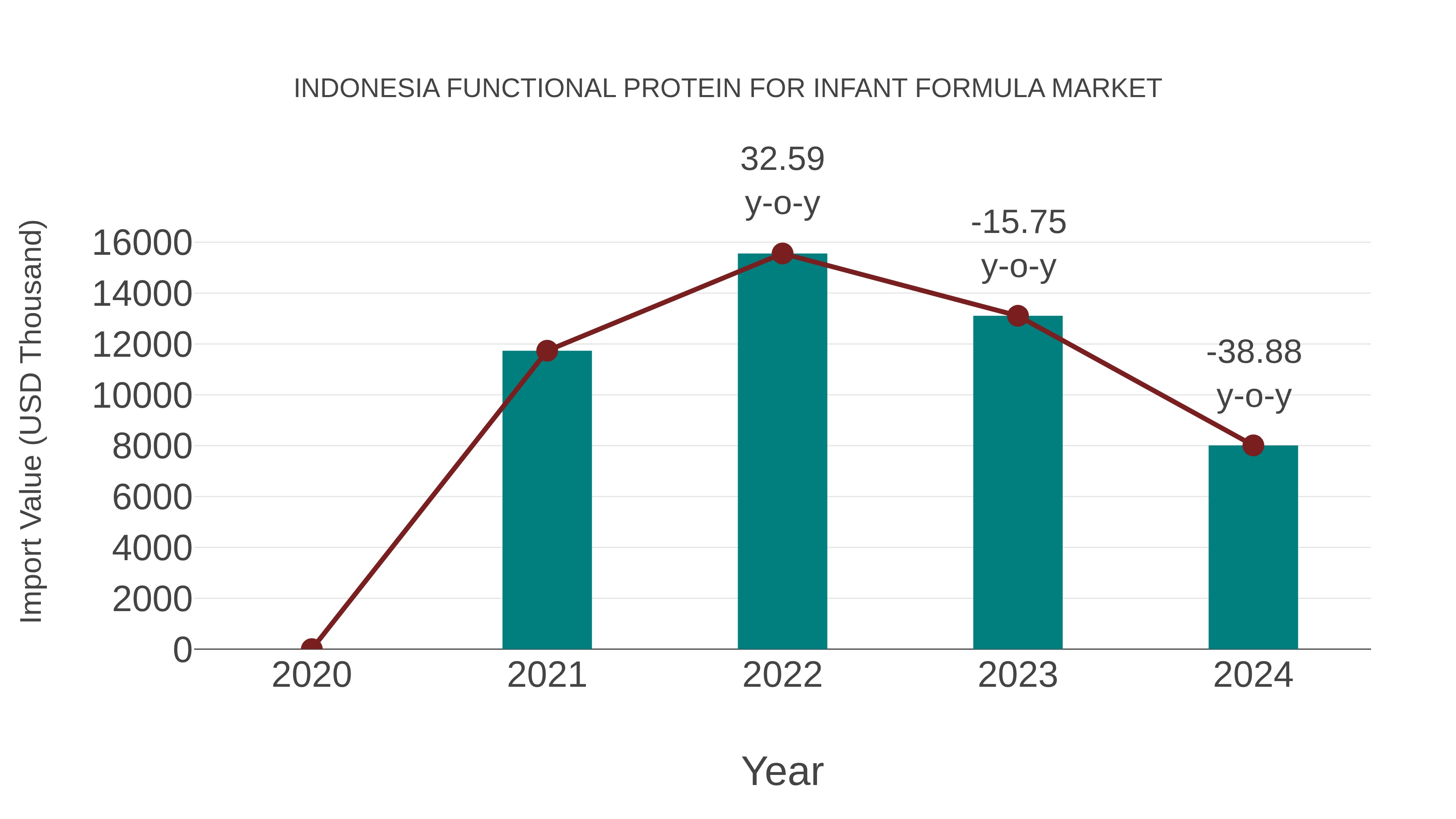 Indonesia Functional Protein for Infant Formula Market: Import Trend Analysis