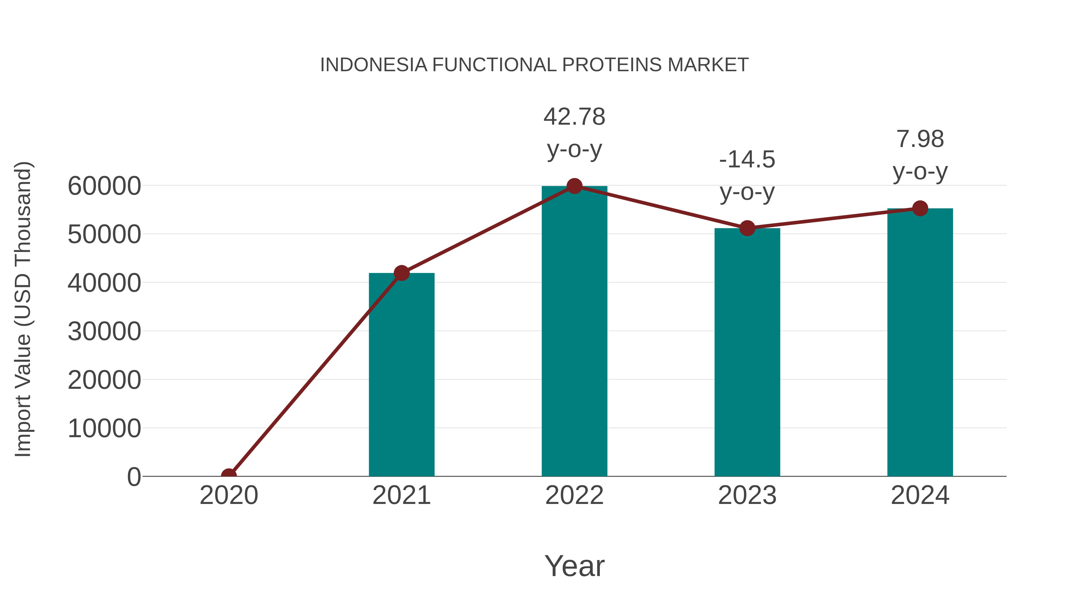  Indonesia Functional Proteins Market: Import Trend Analysis