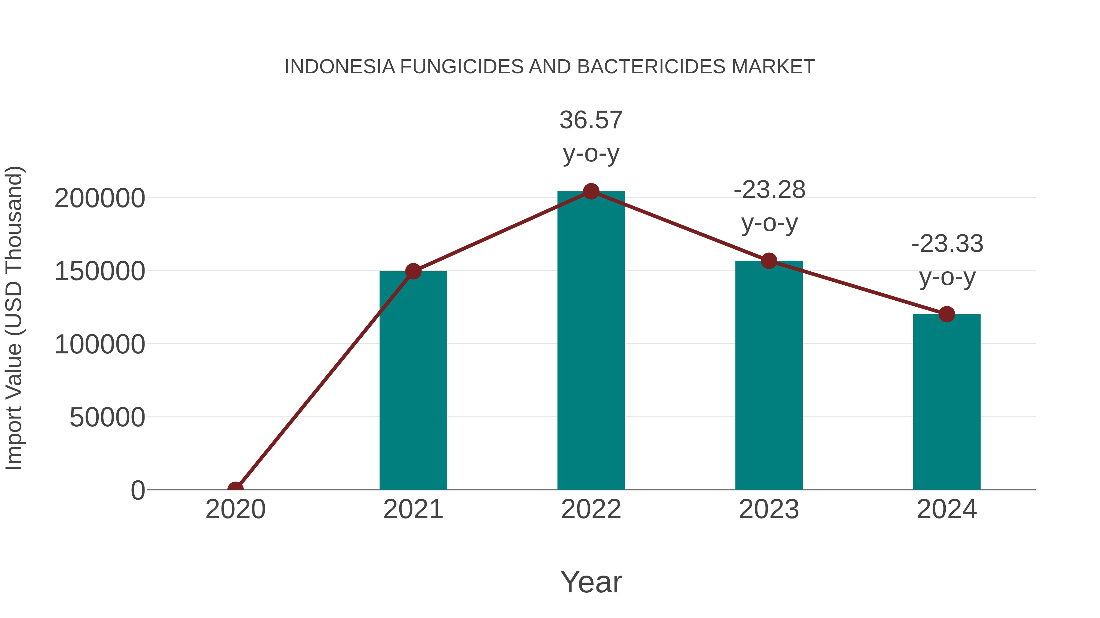  Indonesia Fungicides and Bactericides Market: Import Trend Analysis