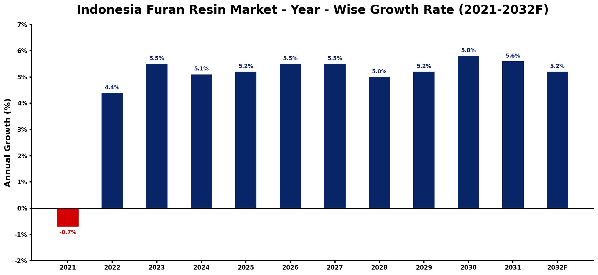 Indonesia Furan Resin Market Year-wise Growth Rate and Key Drivers