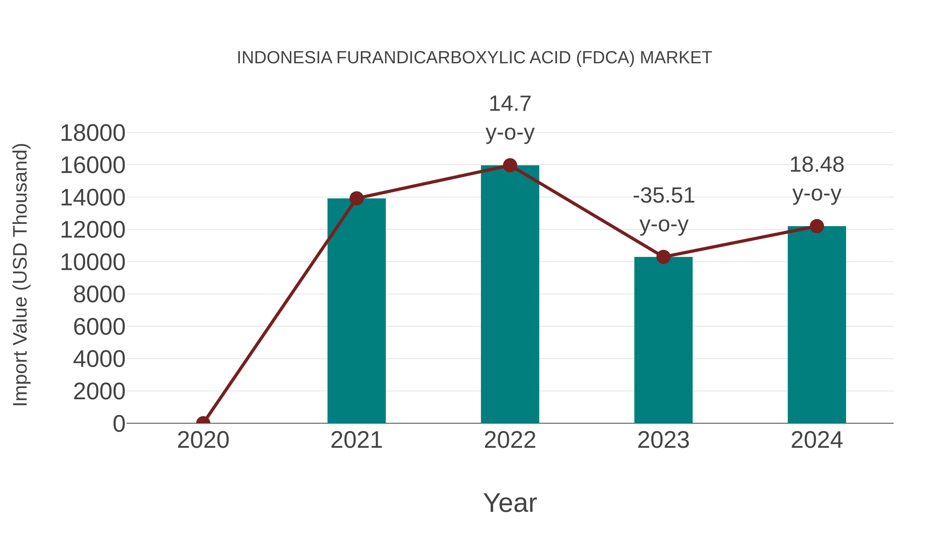 Indonesia Furandicarboxylic Acid (Fdca) Market: Import Trend Analysis