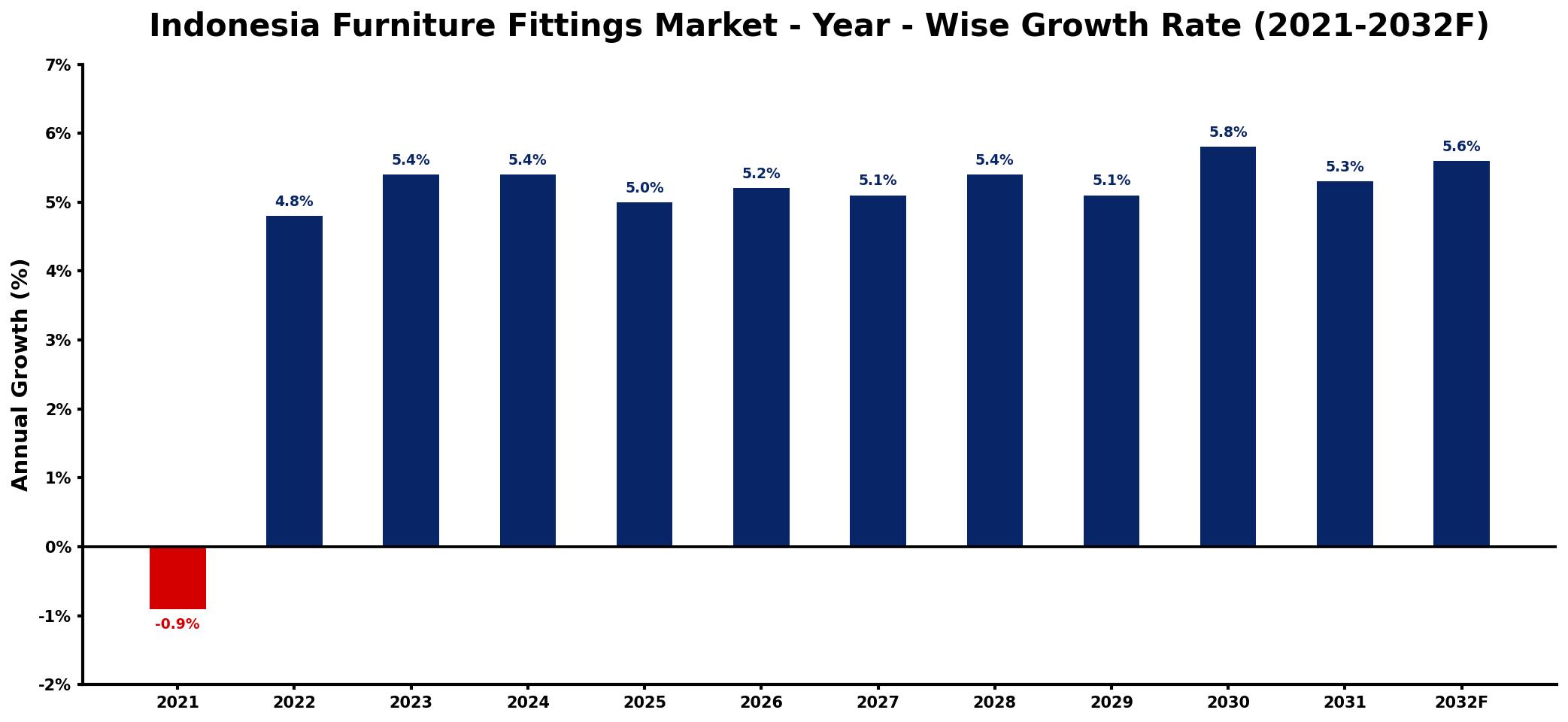 Indonesia Furniture Fittings Market Year-wise Growth Rate and Key Drivers