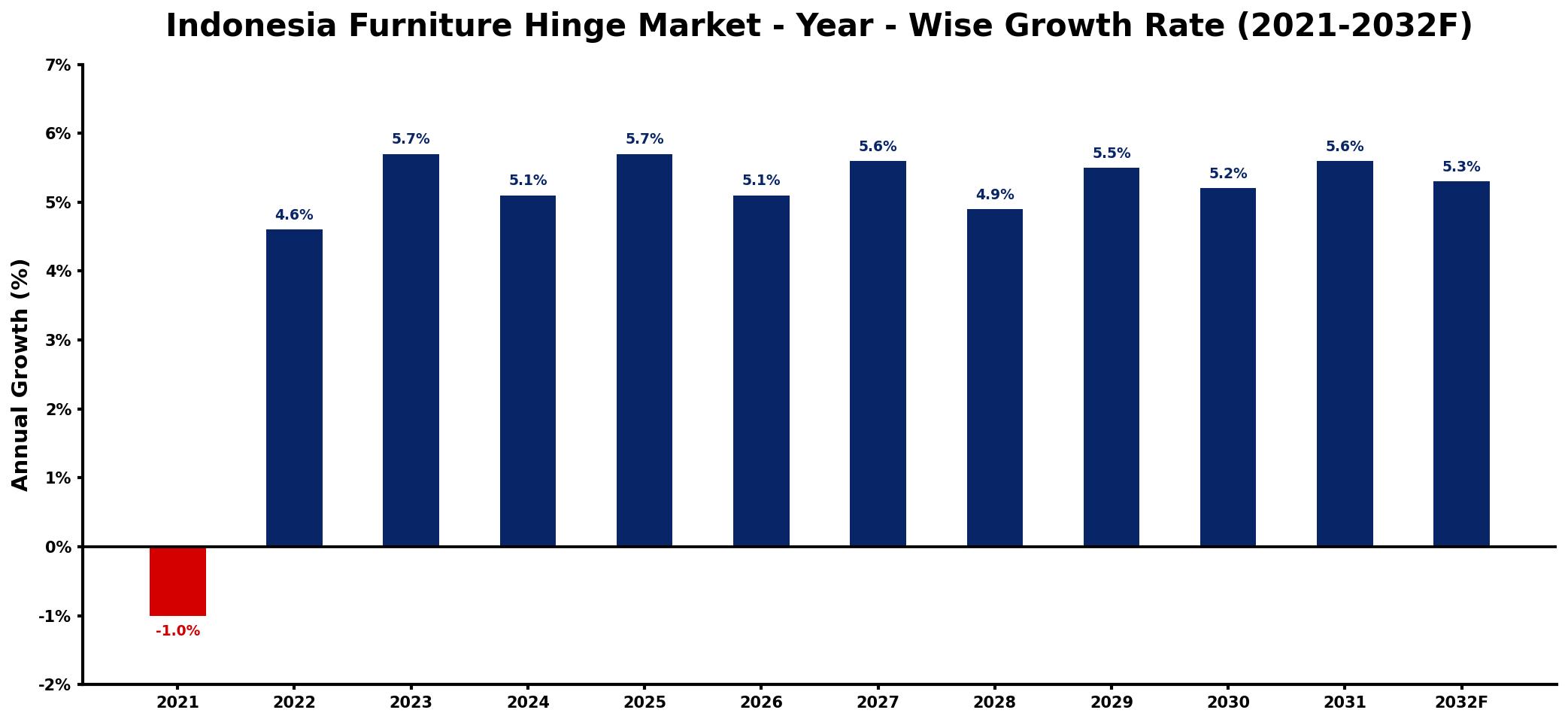 Indonesia Furniture Hinge Market Year-wise Growth Rate and Key Drivers