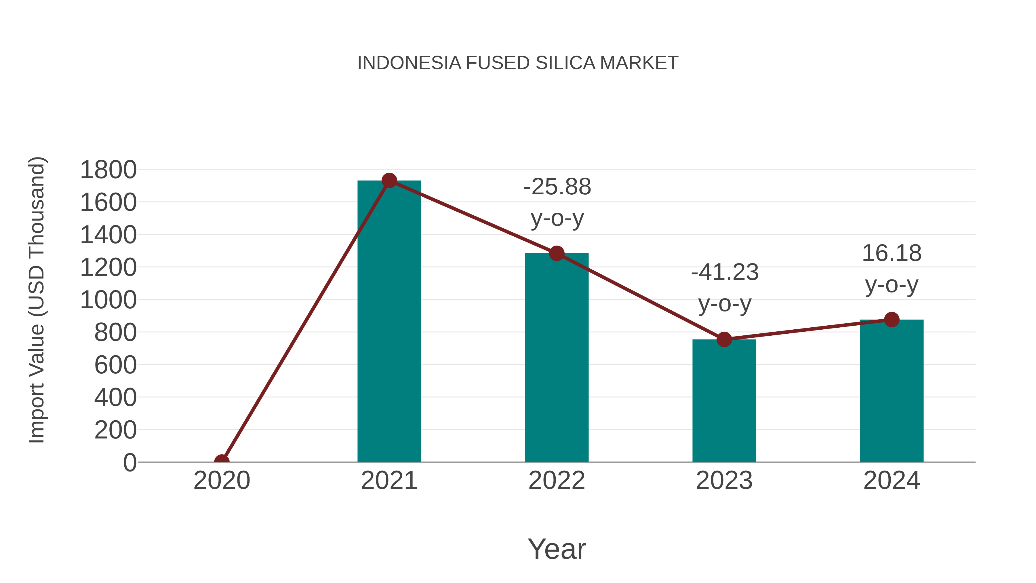 Indonesia Fused Silica Market: Import Trend Analysis