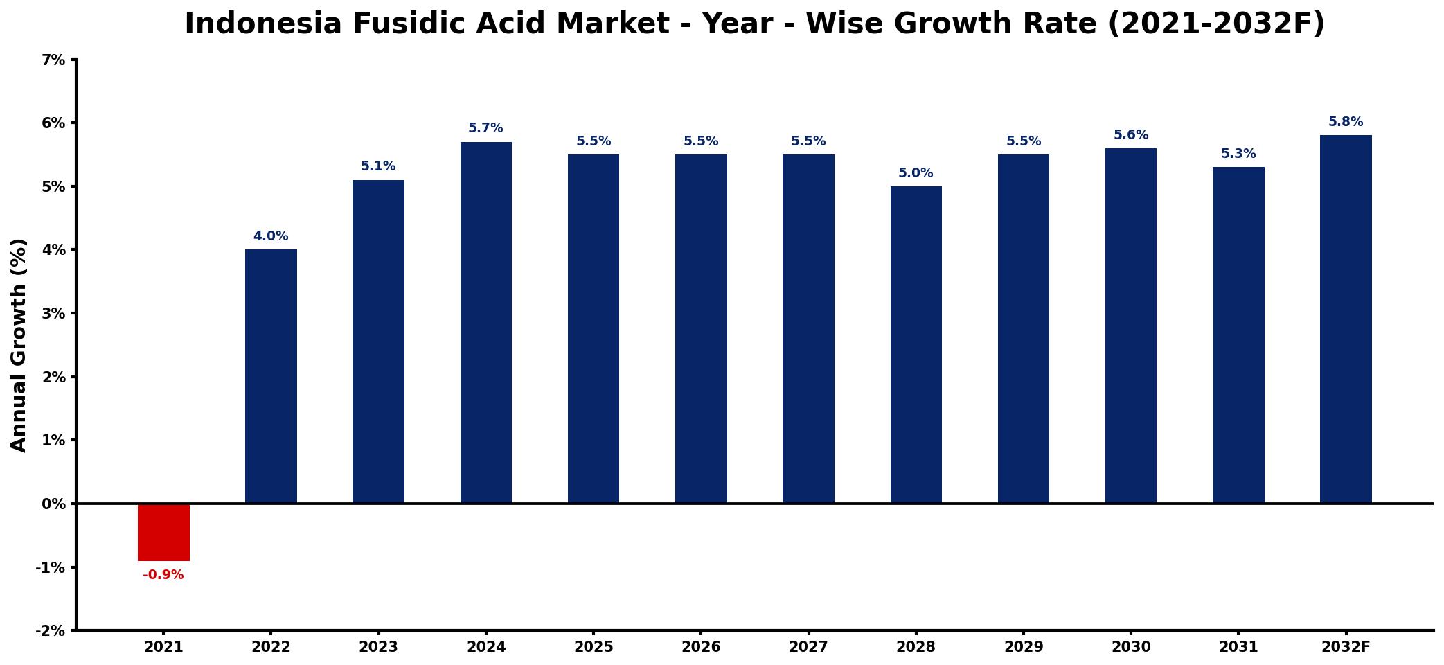Indonesia Fusidic Acid Market Year-wise Growth Rate and Key Drivers