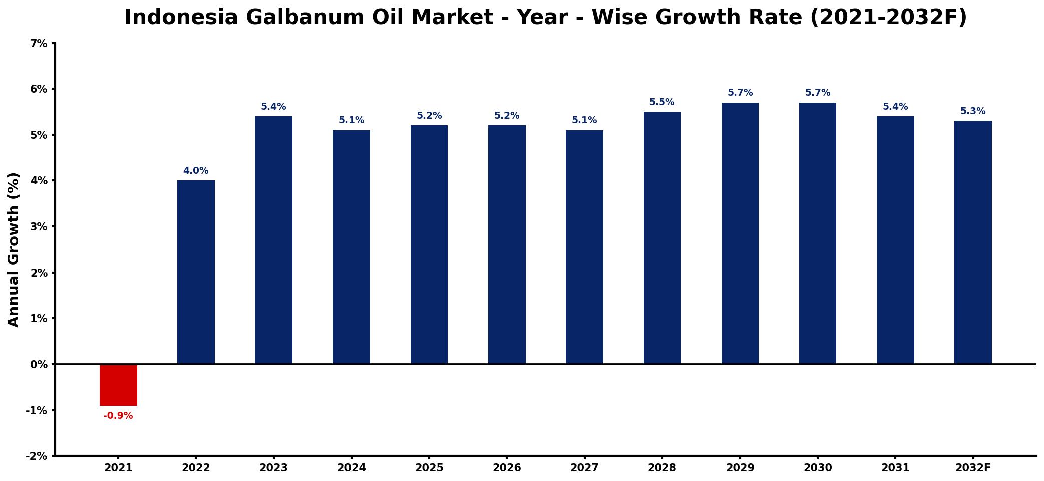 Indonesia Galbanum Oil Market Year-wise Growth Rate and Key Drivers