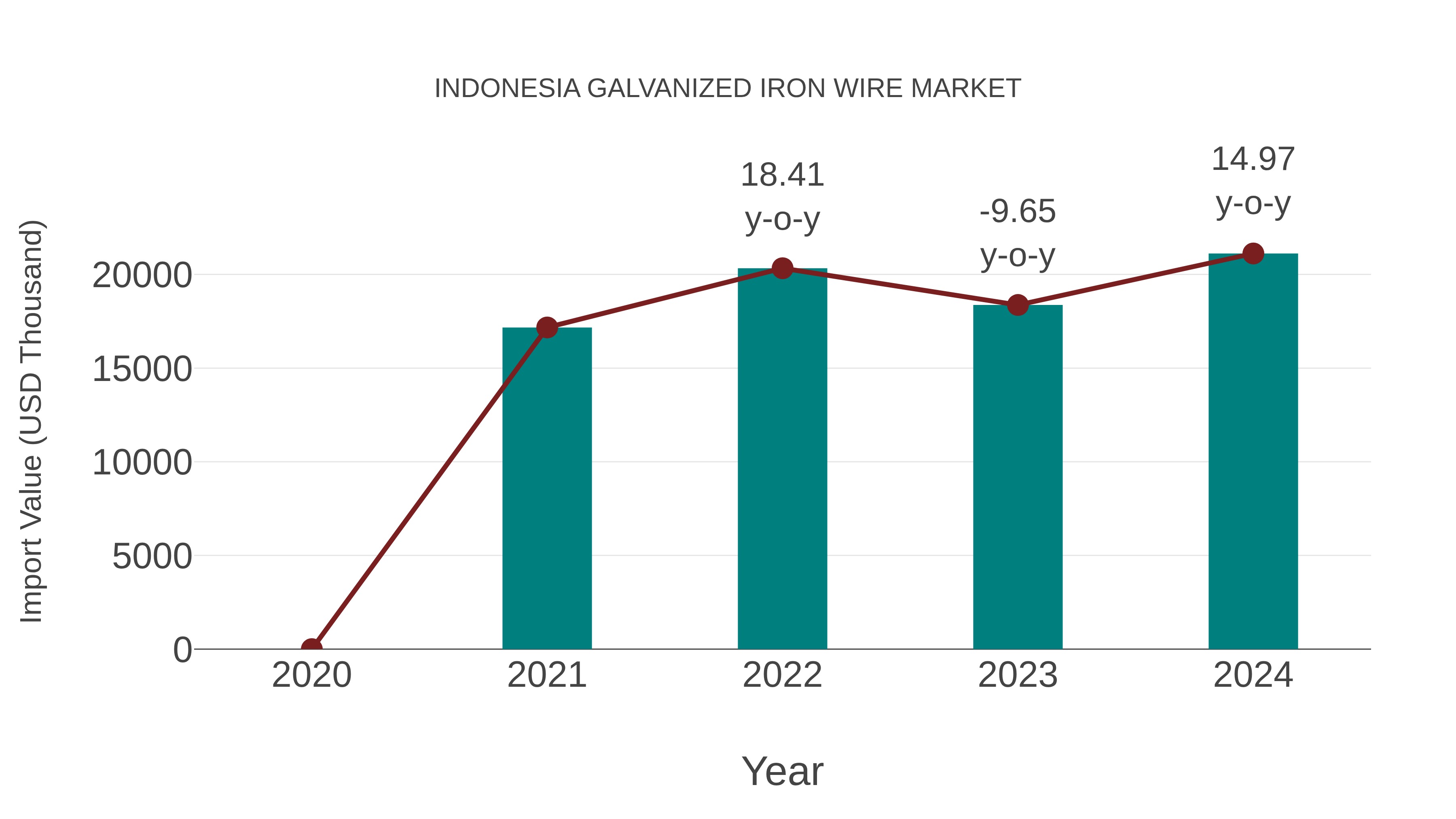  Indonesia Galvanized Iron Wire Market: Import Trend Analysis