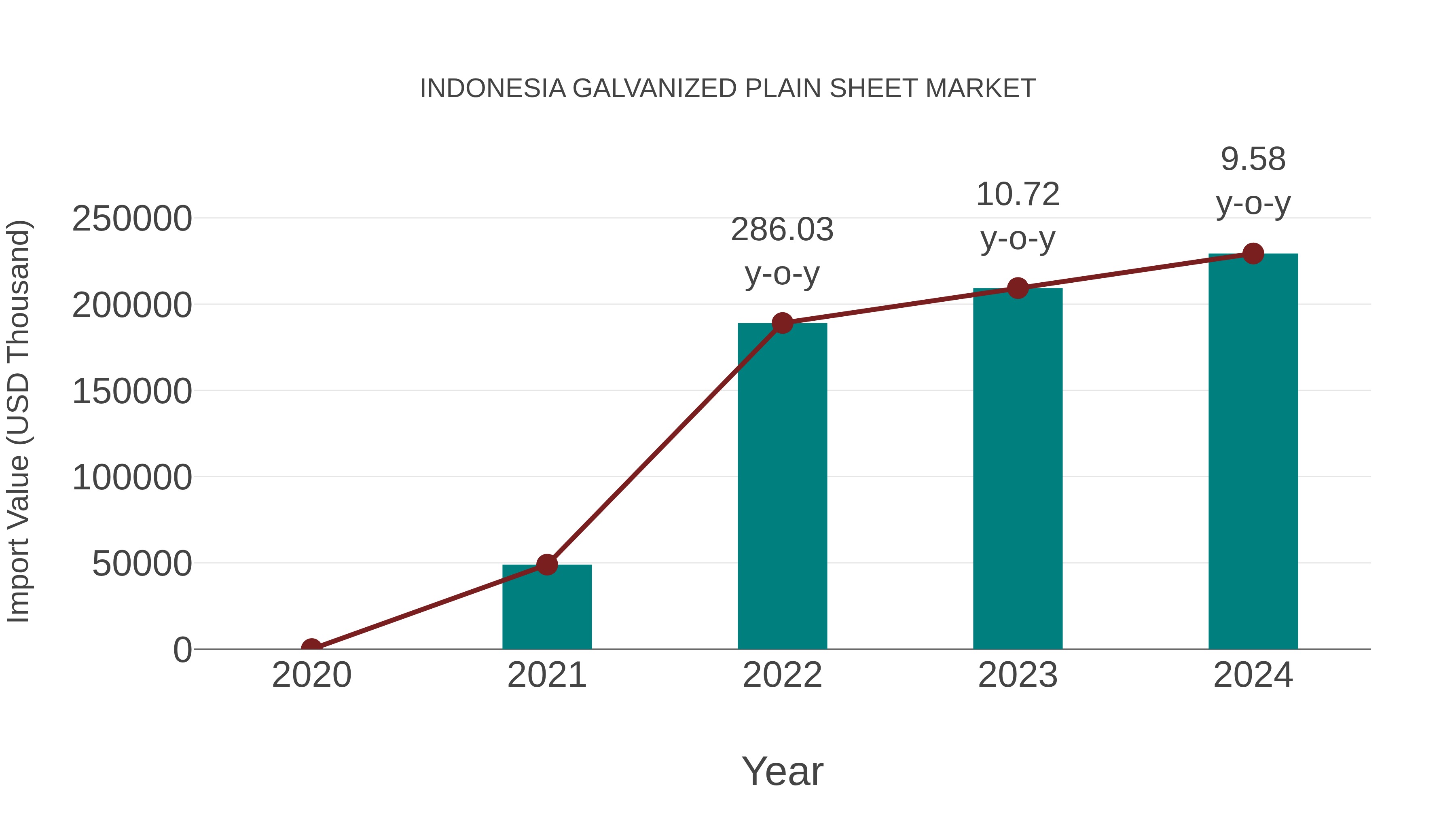  Indonesia Galvanized Plain Sheet Market: Import Trend Analysis