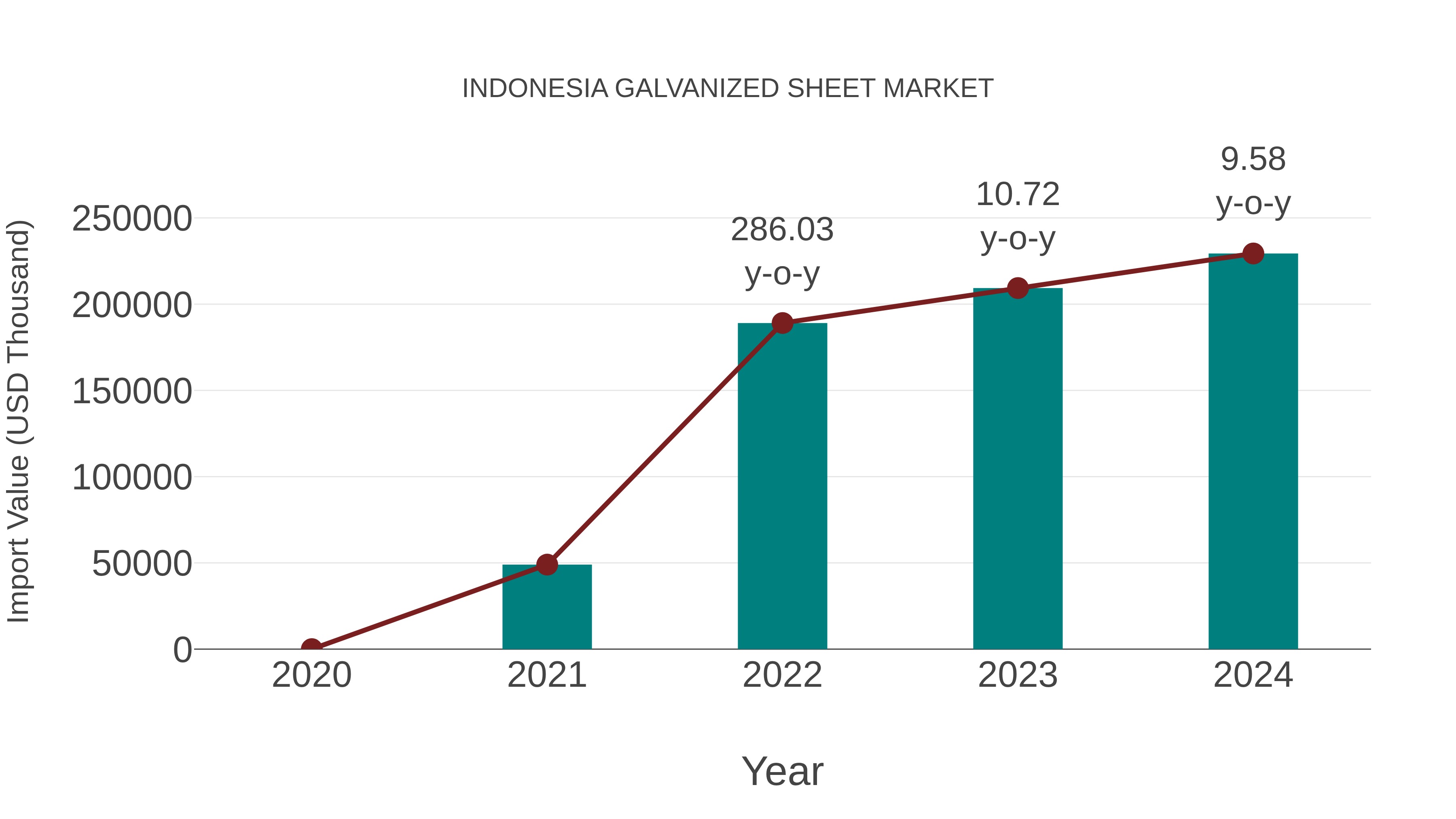  Indonesia Galvanized Sheet Market: Import Trend Analysis