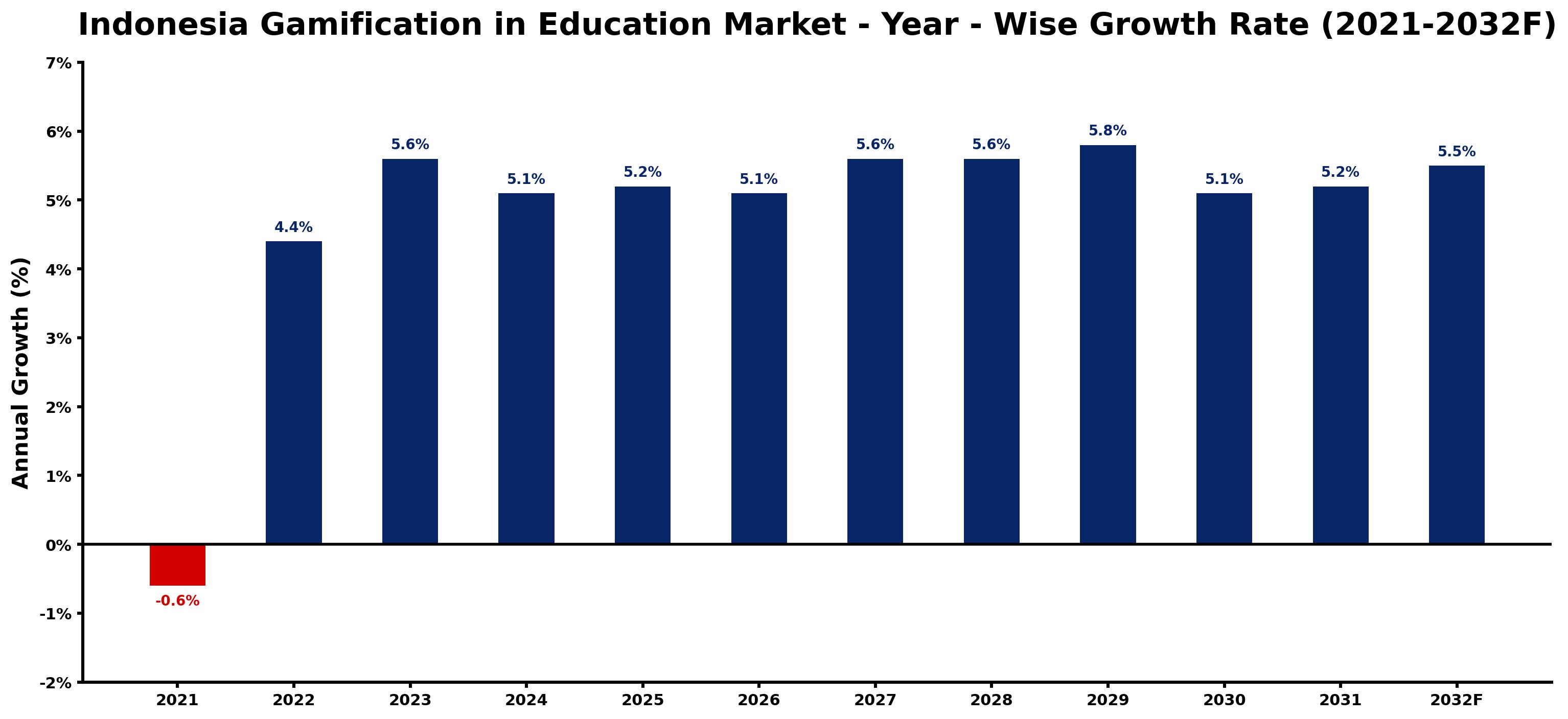 Indonesia Gamification in Education Market Year-wise Growth Rate and Key Drivers