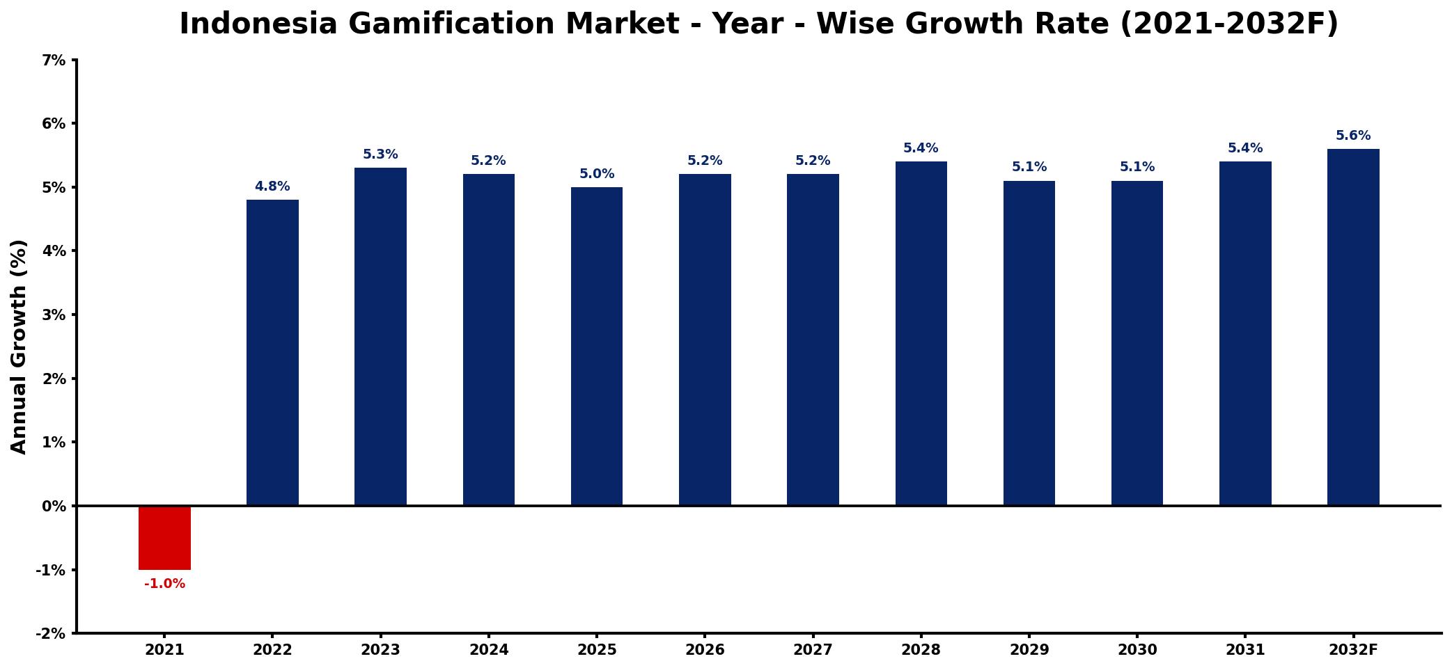 Indonesia Gamification Market Year-wise Growth Rate and Key Drivers