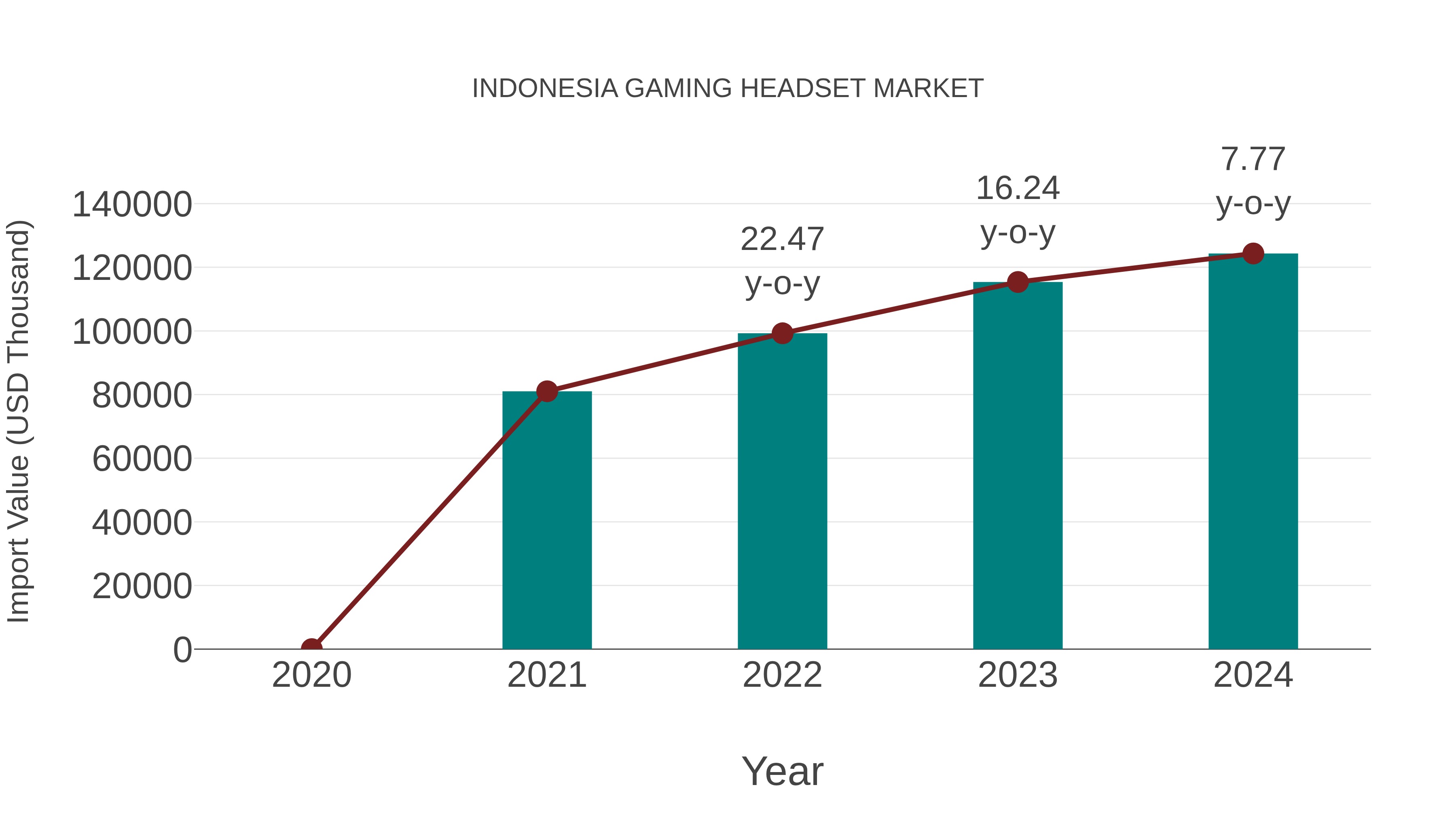 Indonesia Gaming Headset Market: Import Trend Analysis
