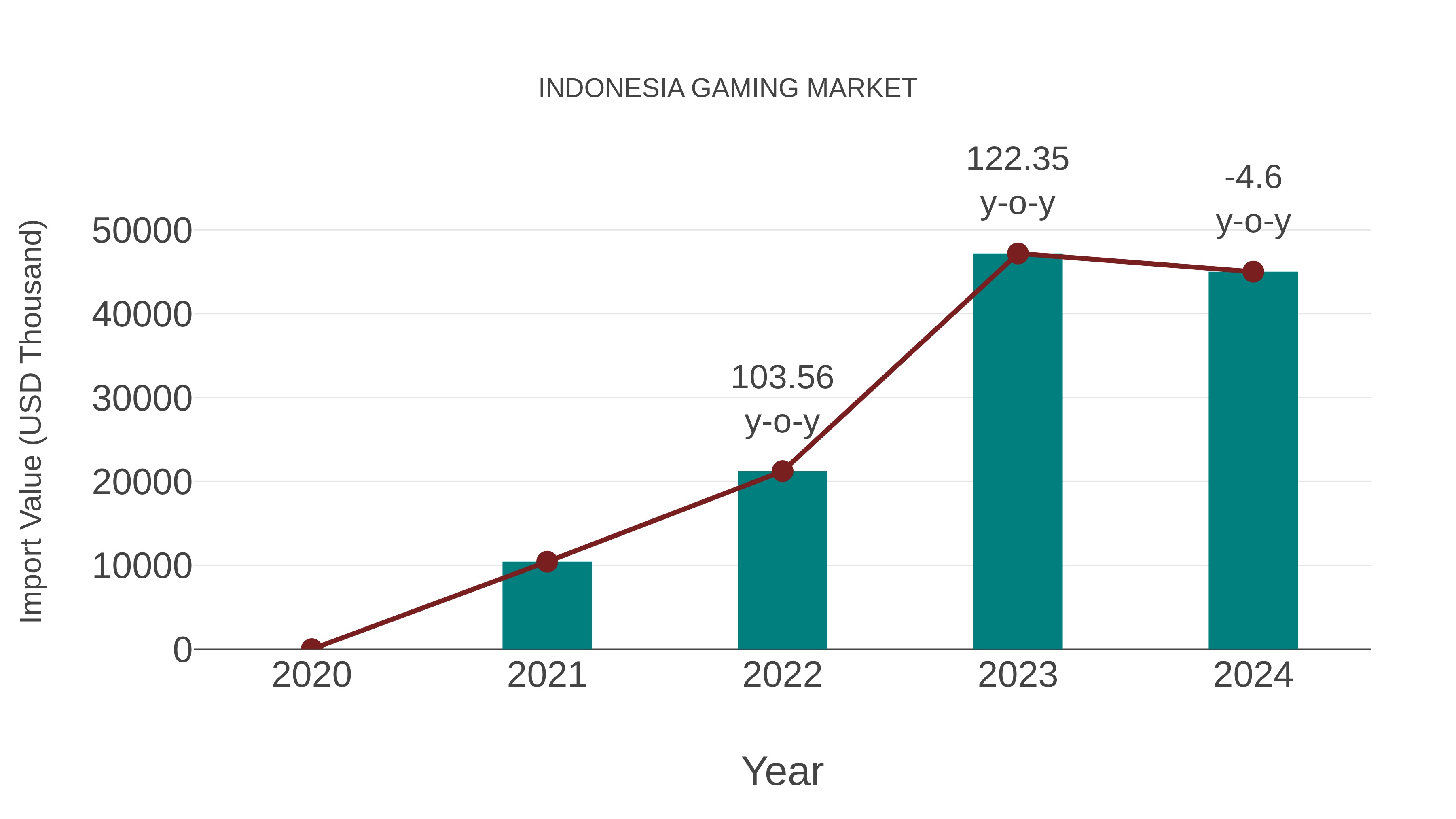  Indonesia Gaming Market: Import Trend Analysis