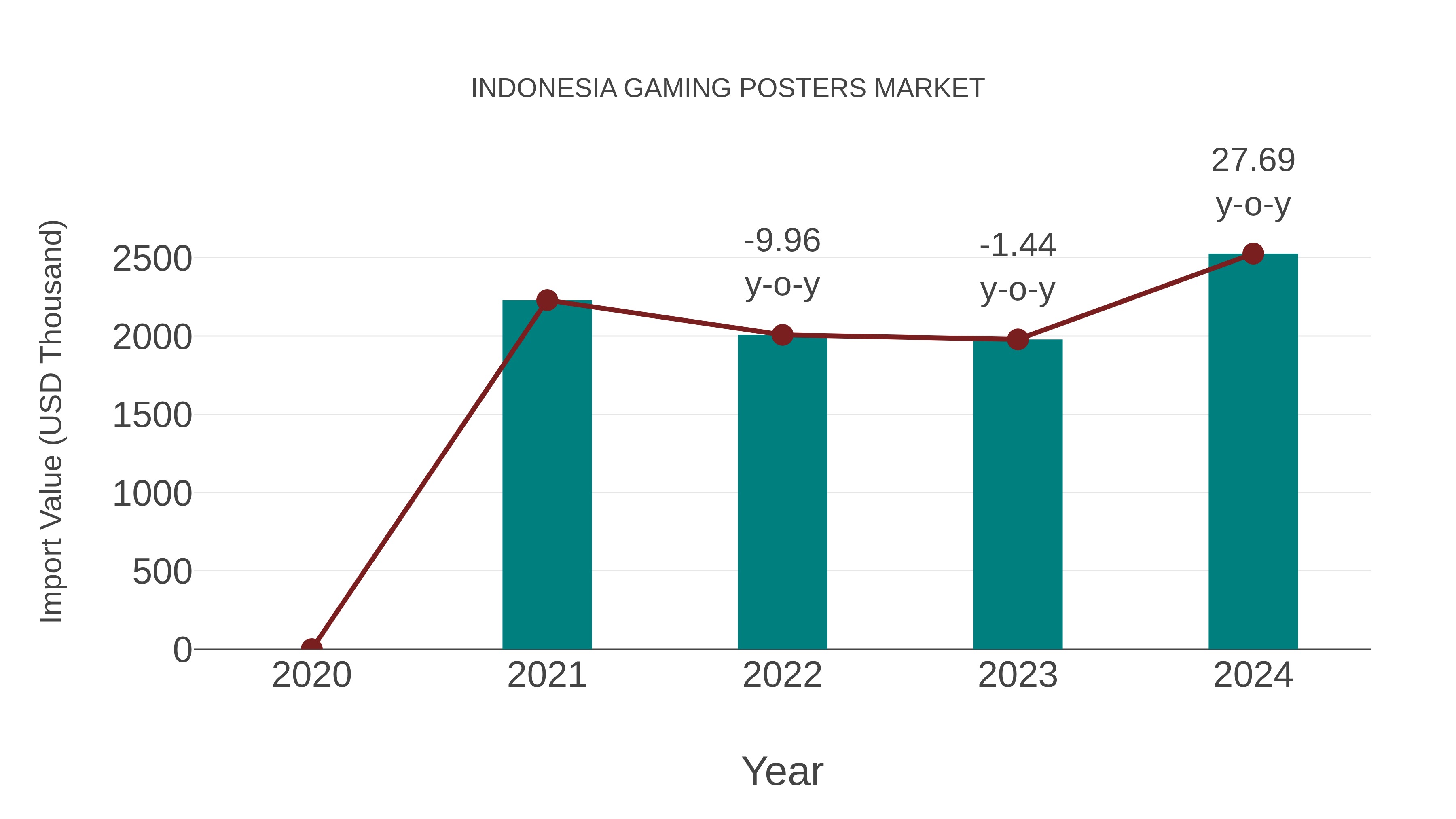Indonesia Gaming Posters Market: Import Trend Analysis