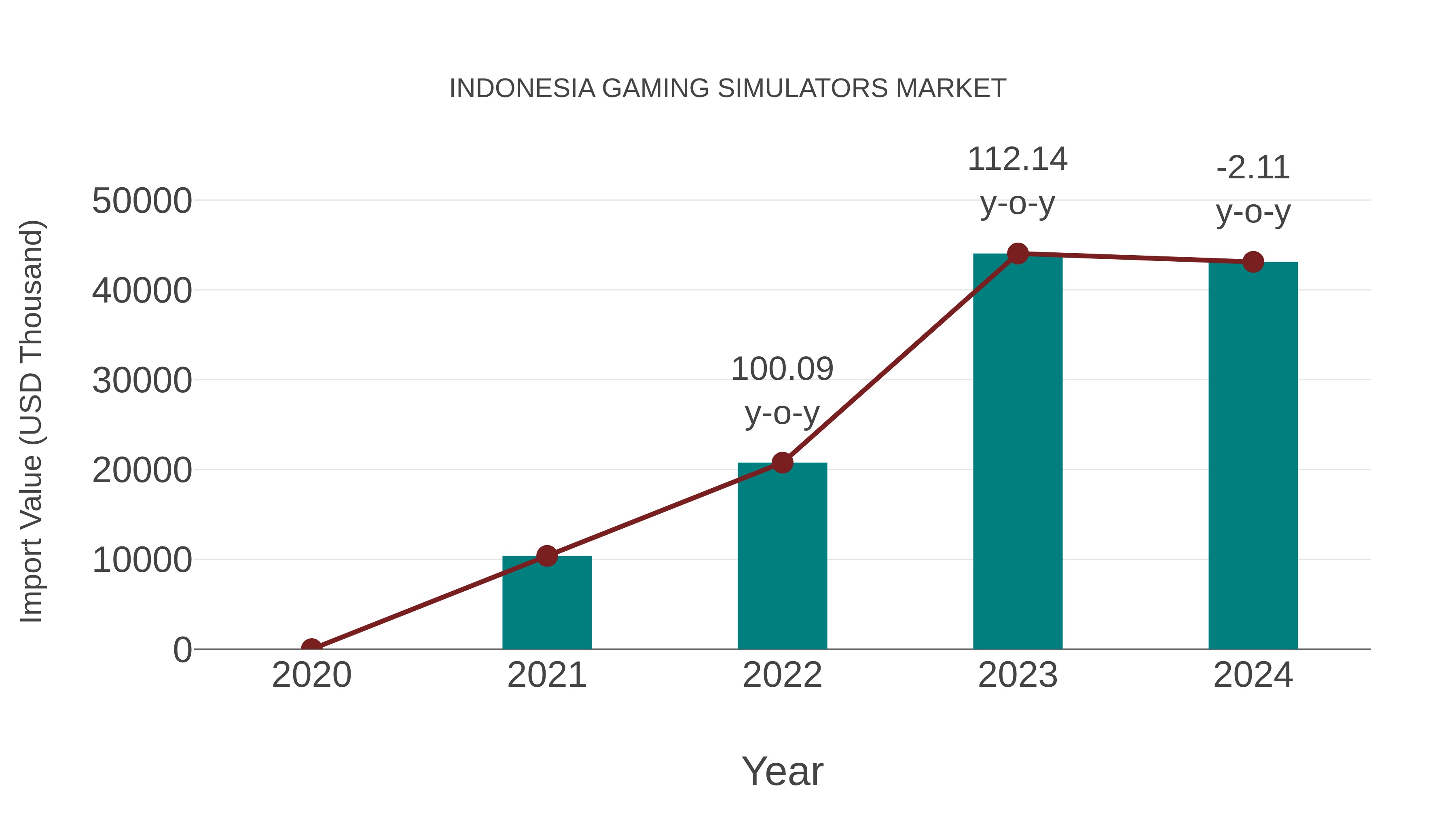  Indonesia Gaming Simulators Market: Import Trend Analysis