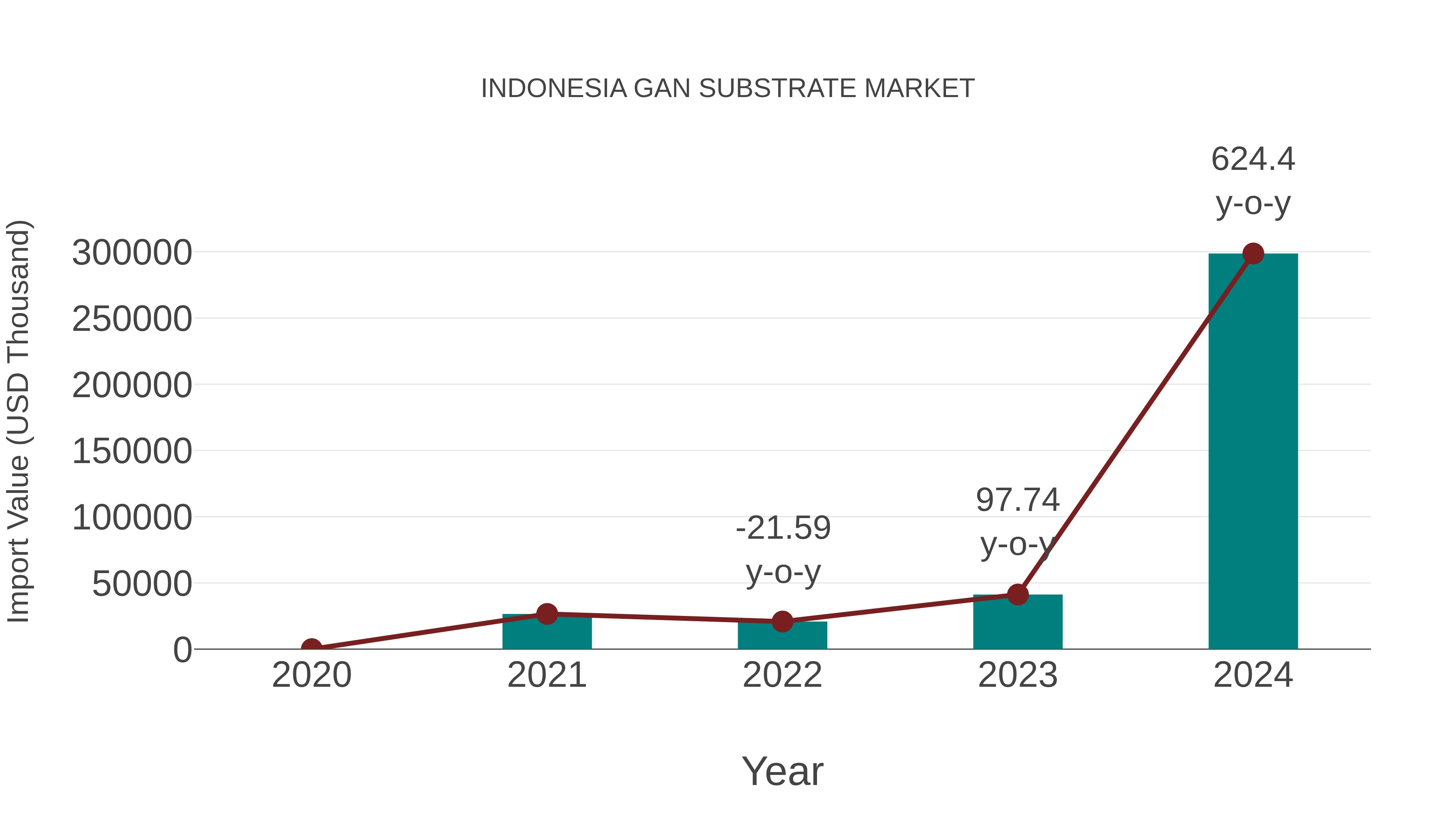  Indonesia Gan Substrate Market: Import Trend Analysis