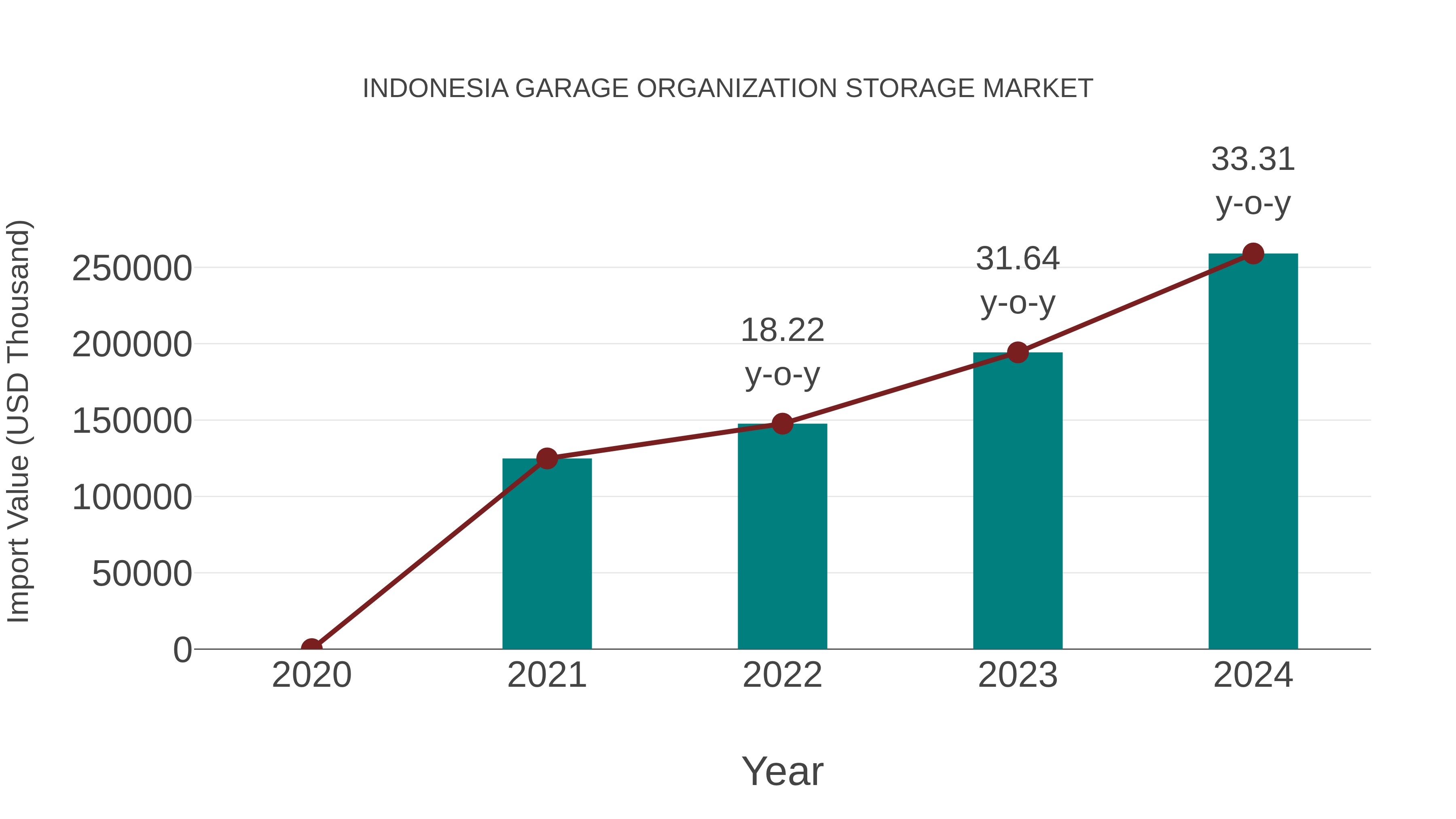  Indonesia Garage Organization Storage Market: Import Trend Analysis
