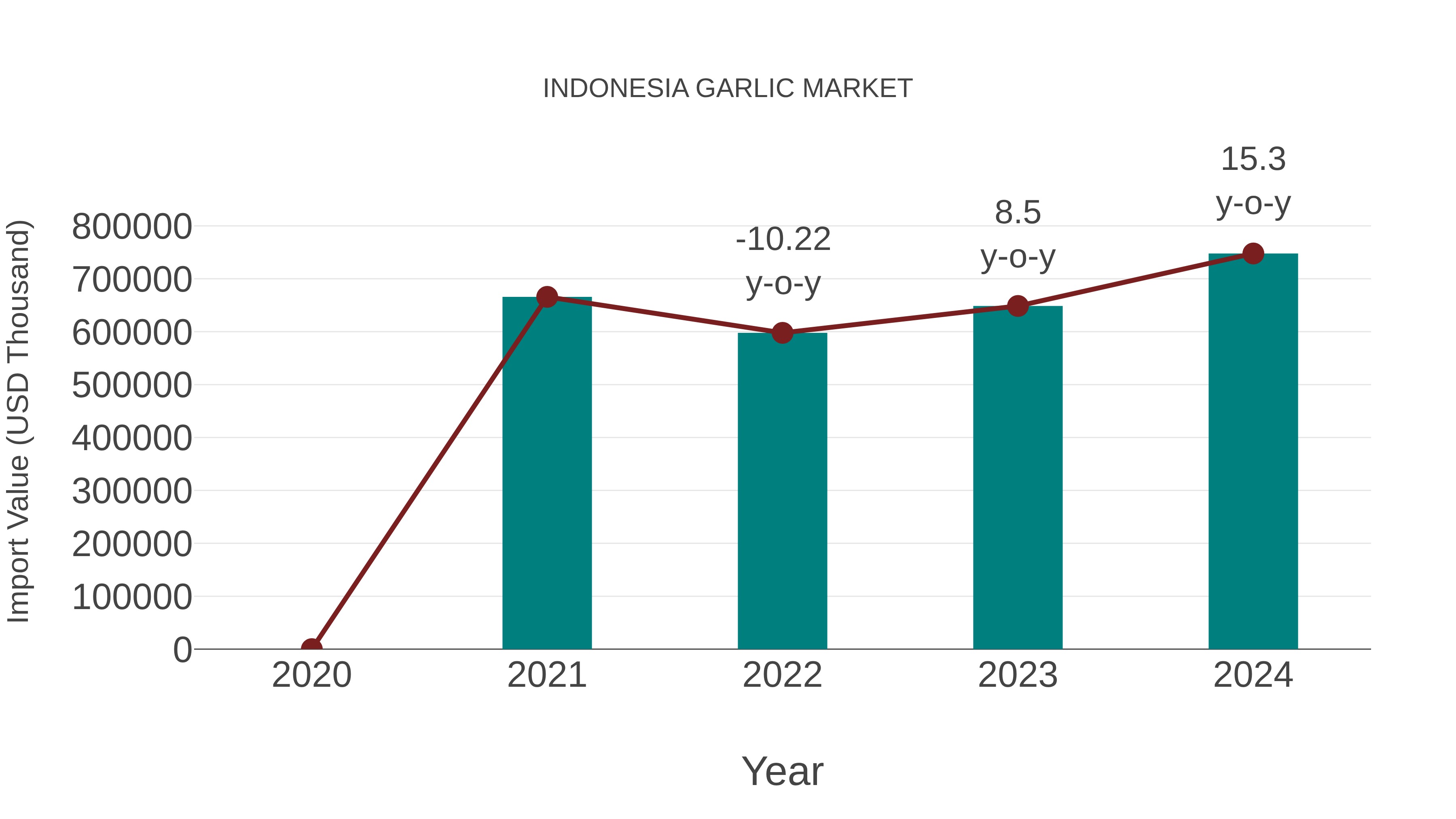  Indonesia Garlic Market: Import Trend Analysis