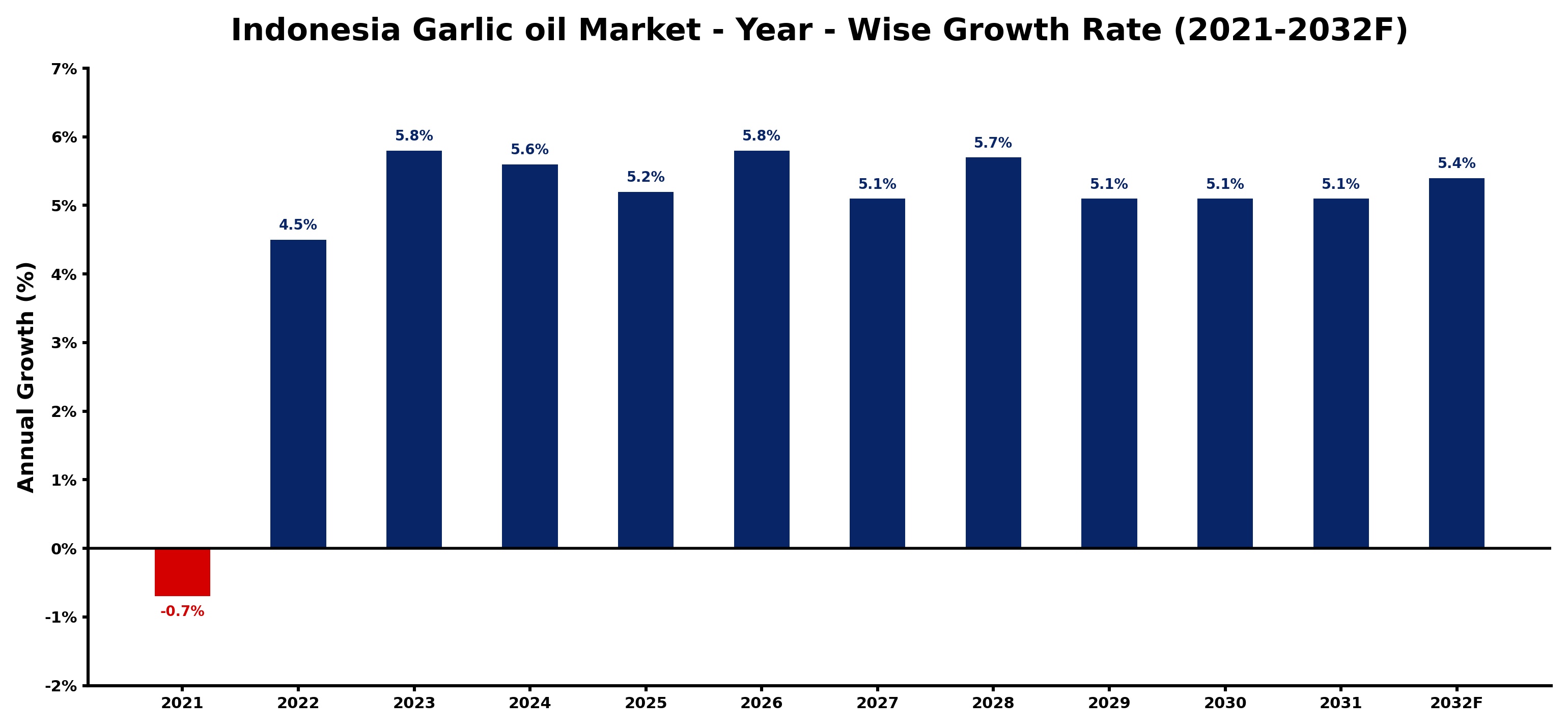 Indonesia Garlic oil Market Year-wise Growth Rate and Key Drivers