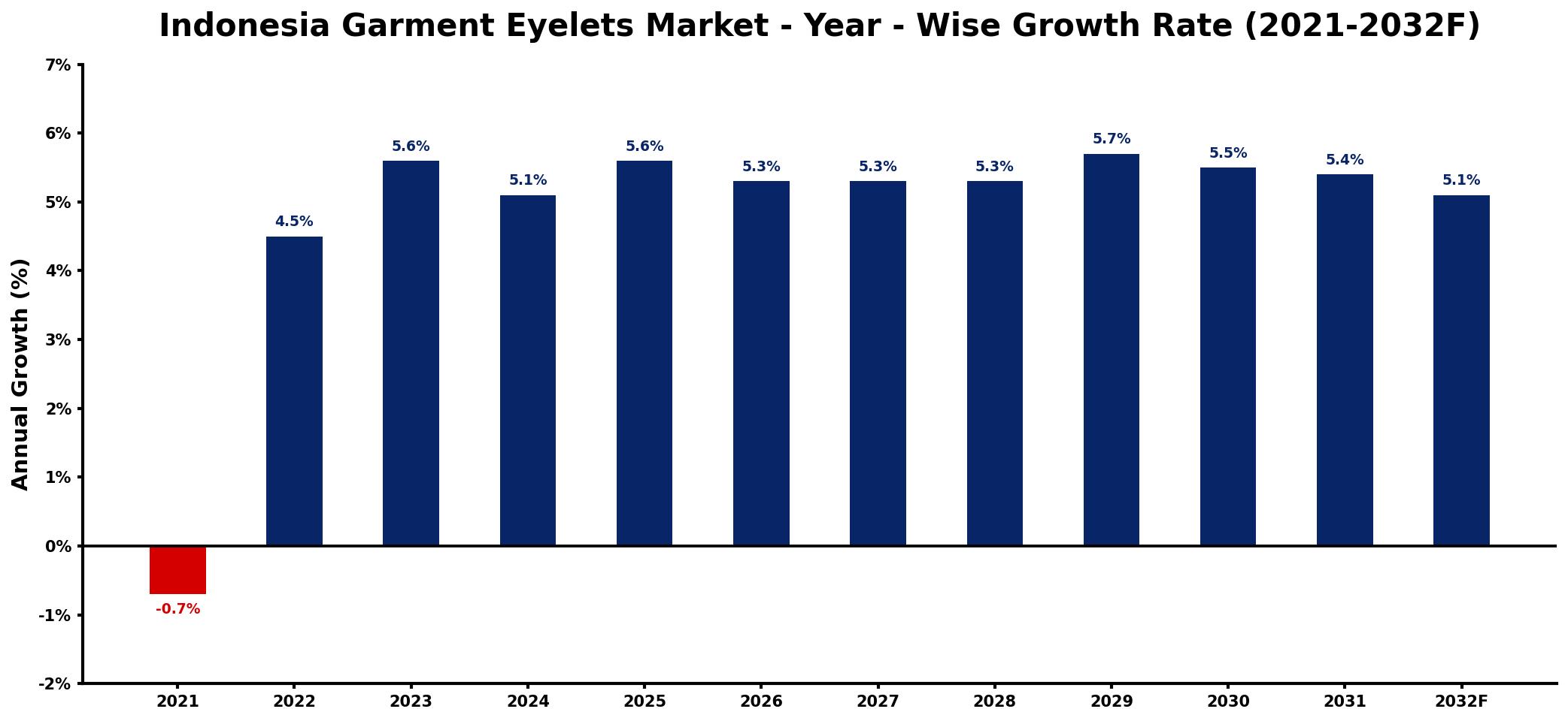 Indonesia Garment Eyelets Market Year-wise Growth Rate and Key Drivers