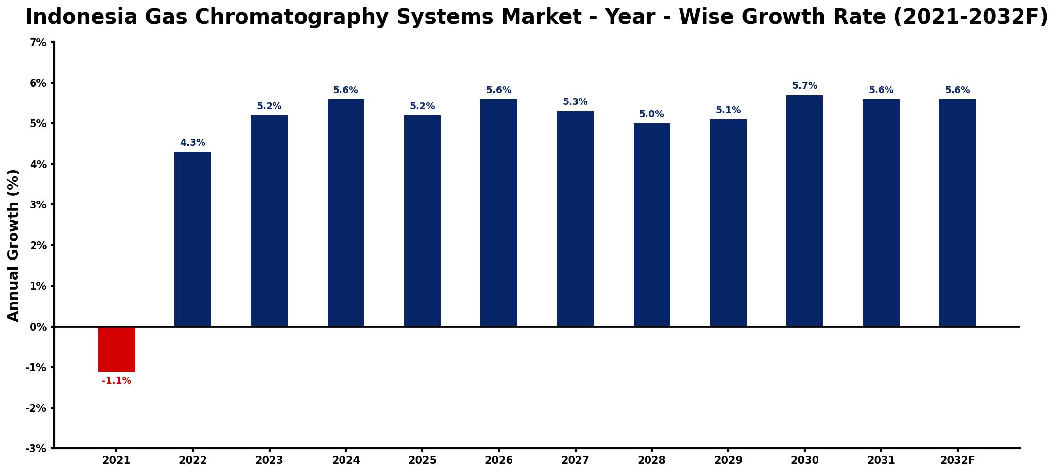 Indonesia Gas Chromatography Systems Market Year-wise Growth Rate and Key Drivers