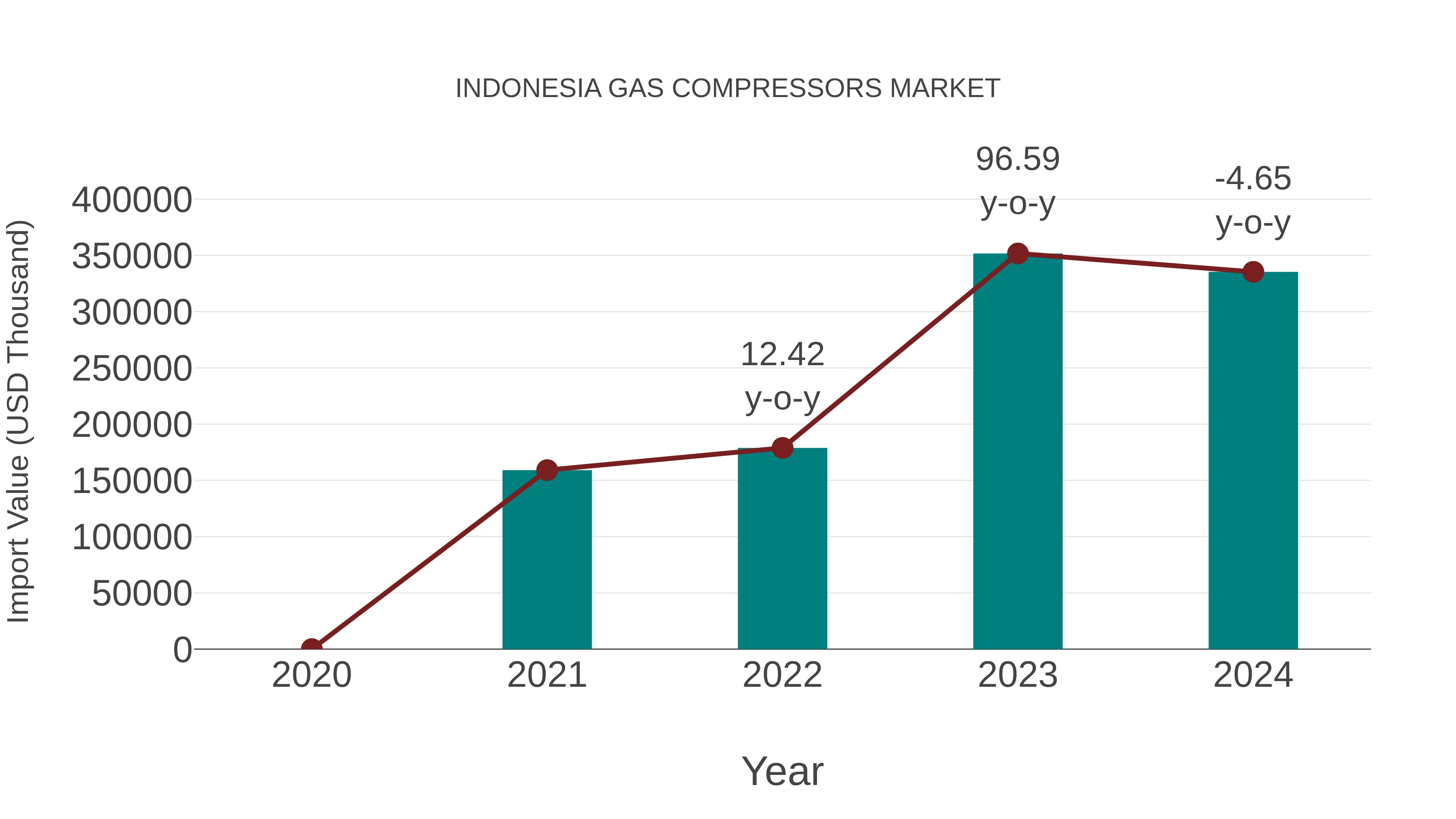  Indonesia Gas Compressors Market: Import Trend Analysis