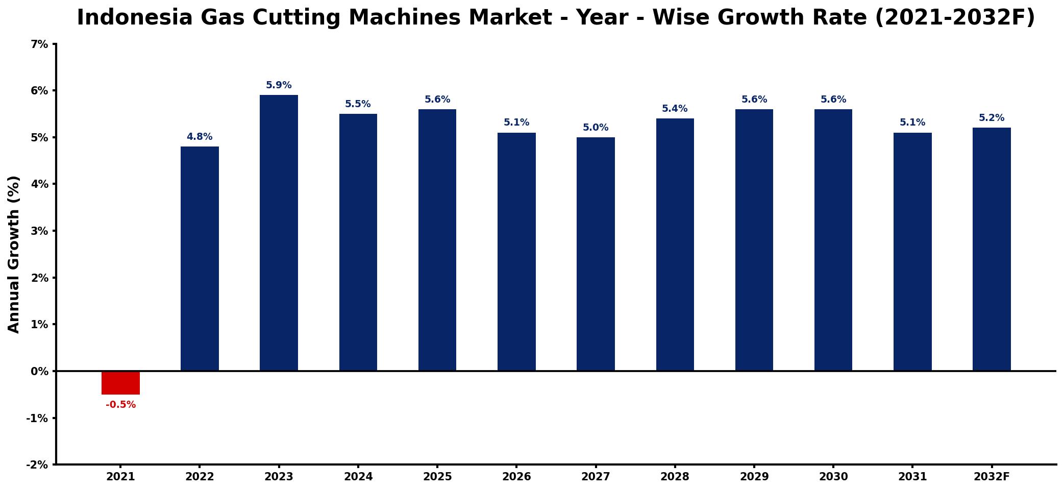 Indonesia Gas Cutting Machines Market Year-wise Growth Rate and Key Drivers