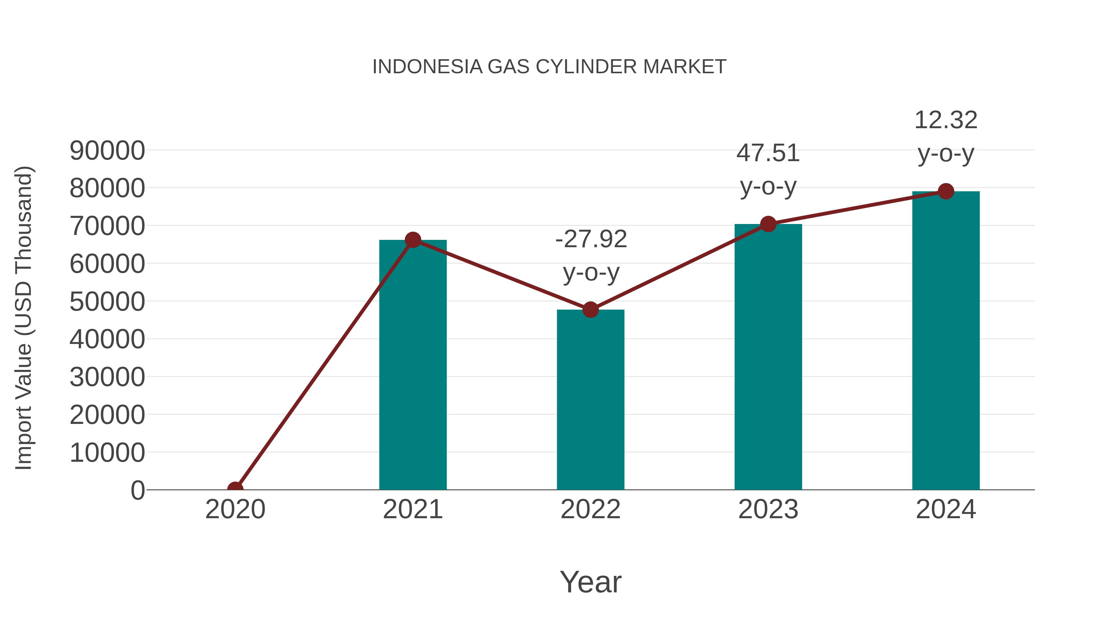  Indonesia Gas Cylinder Market: Import Trend Analysis