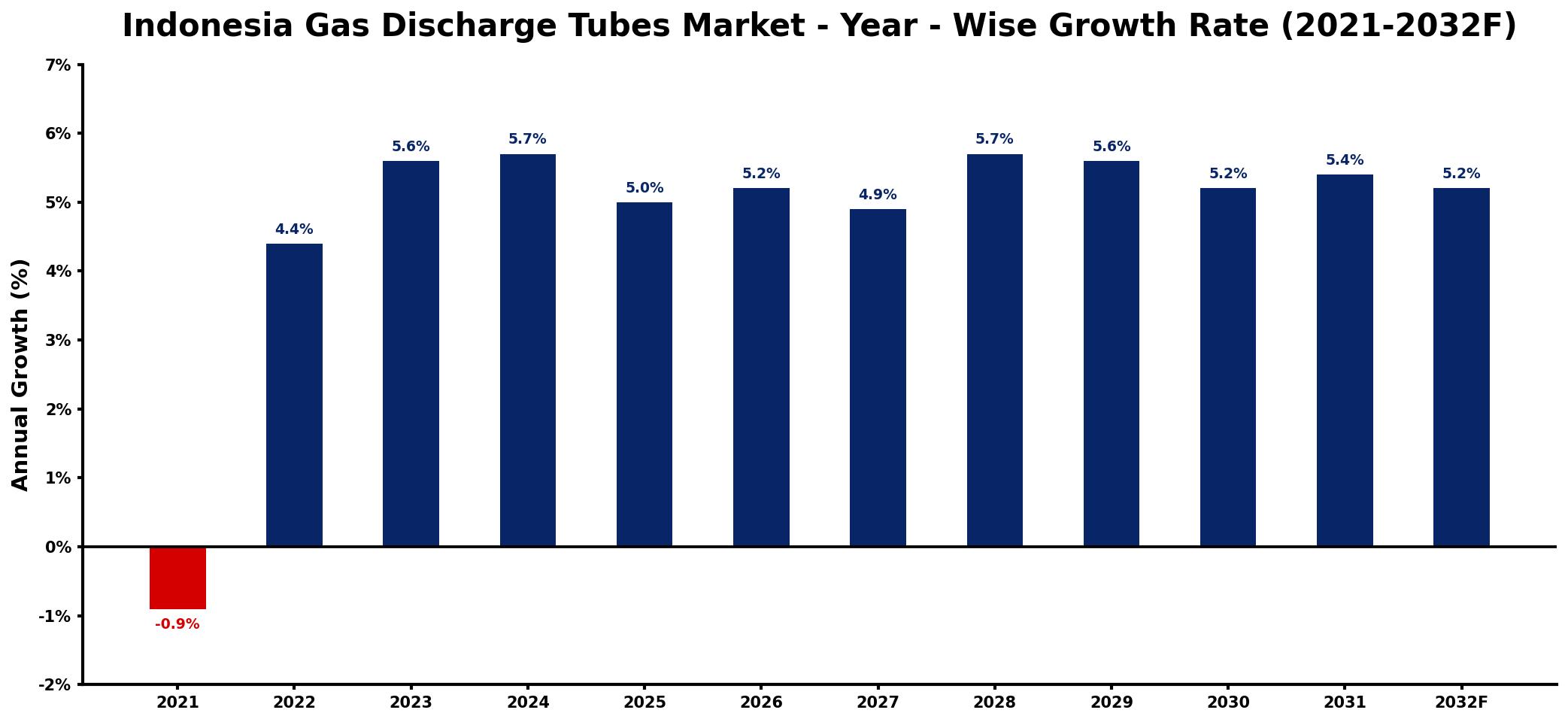 Indonesia Gas Discharge Tubes Market Year-wise Growth Rate and Key Drivers