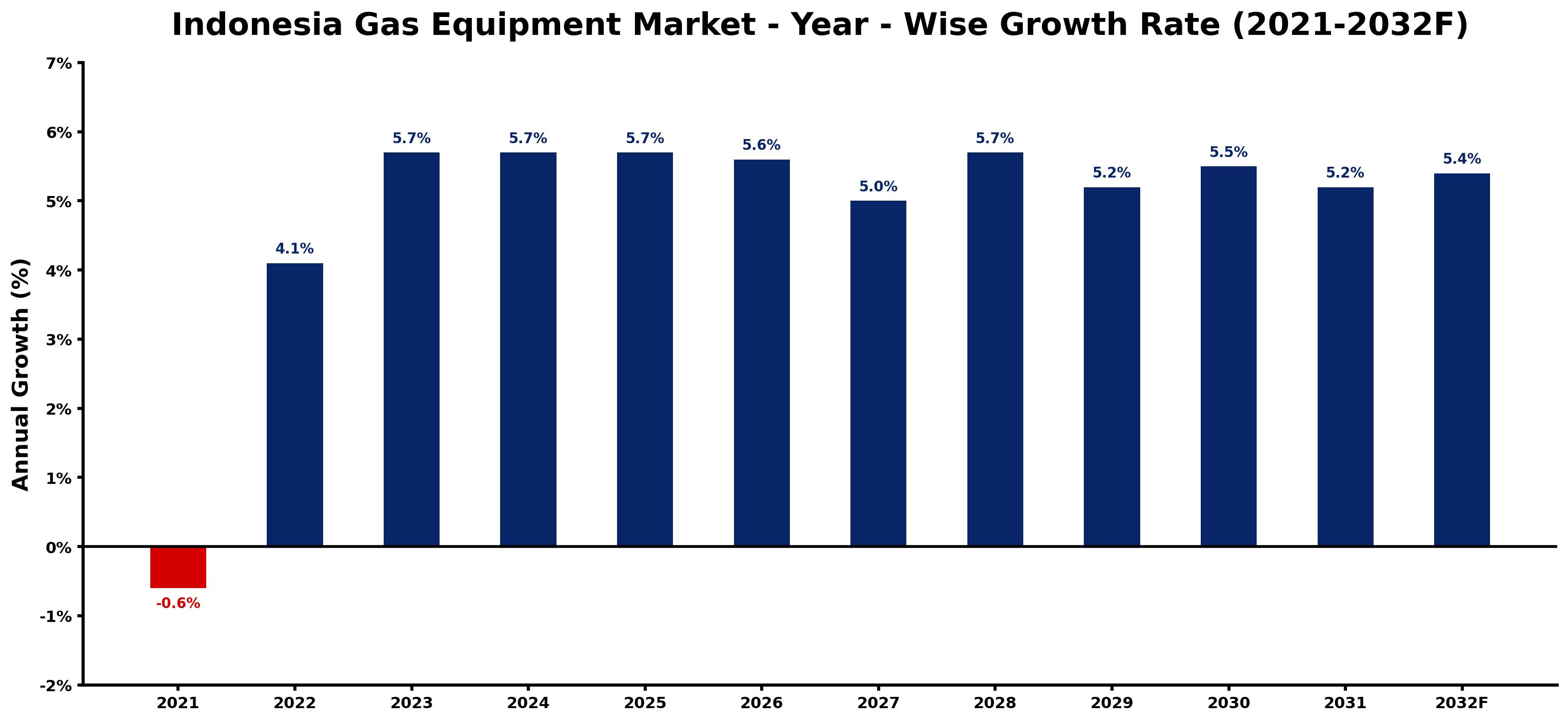 Indonesia Gas Equipment Market Year-wise Growth Rate and Key Drivers
