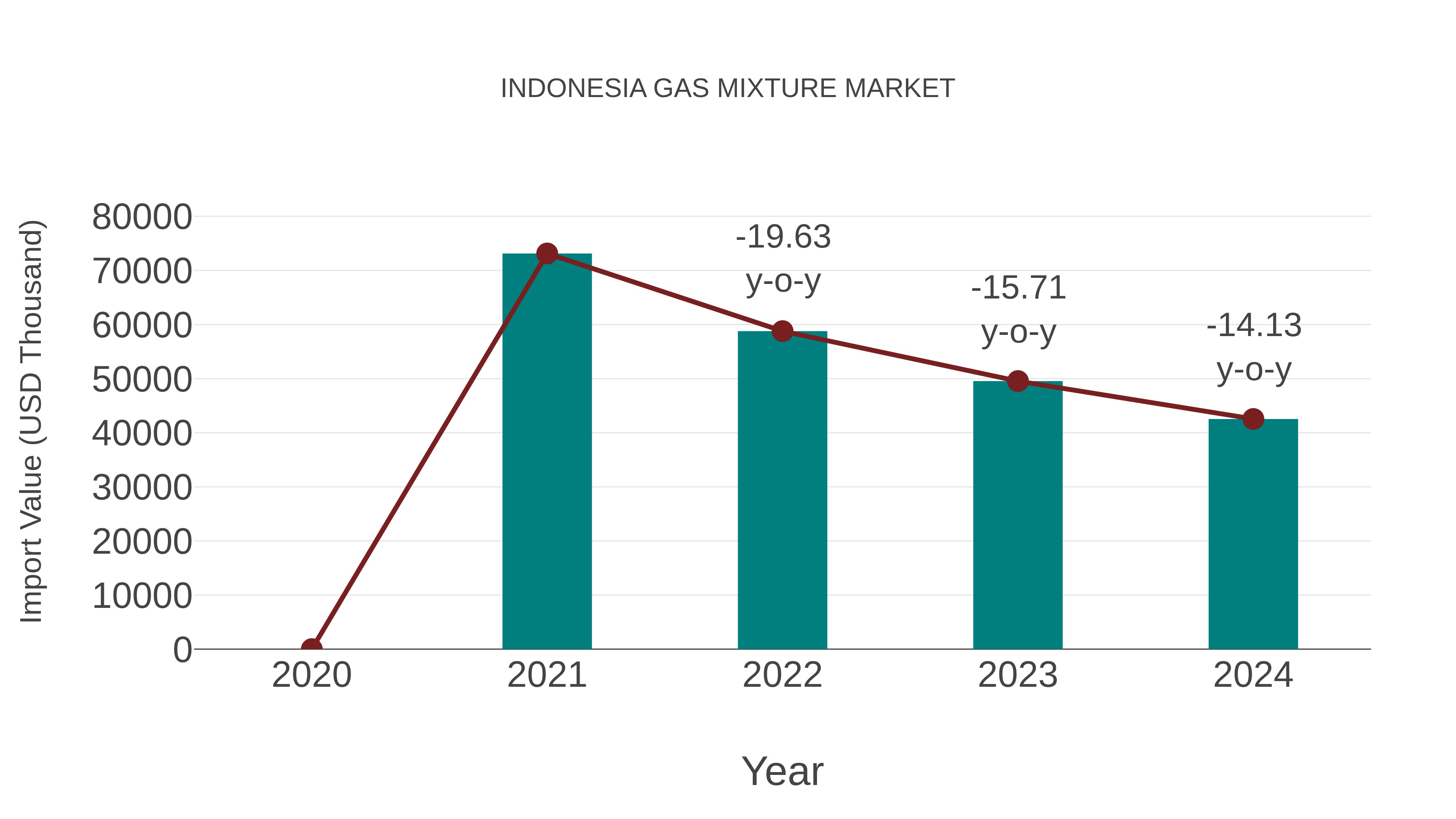 Indonesia Gas Mixture Market: Import Trend Analysis