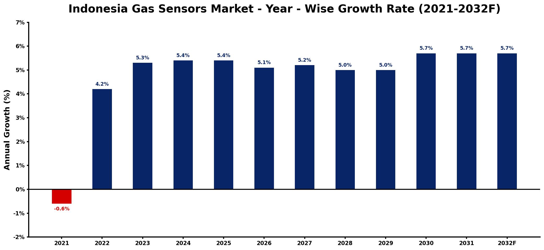 Indonesia Gas Sensors Market Year-wise Growth Rate and Key Drivers