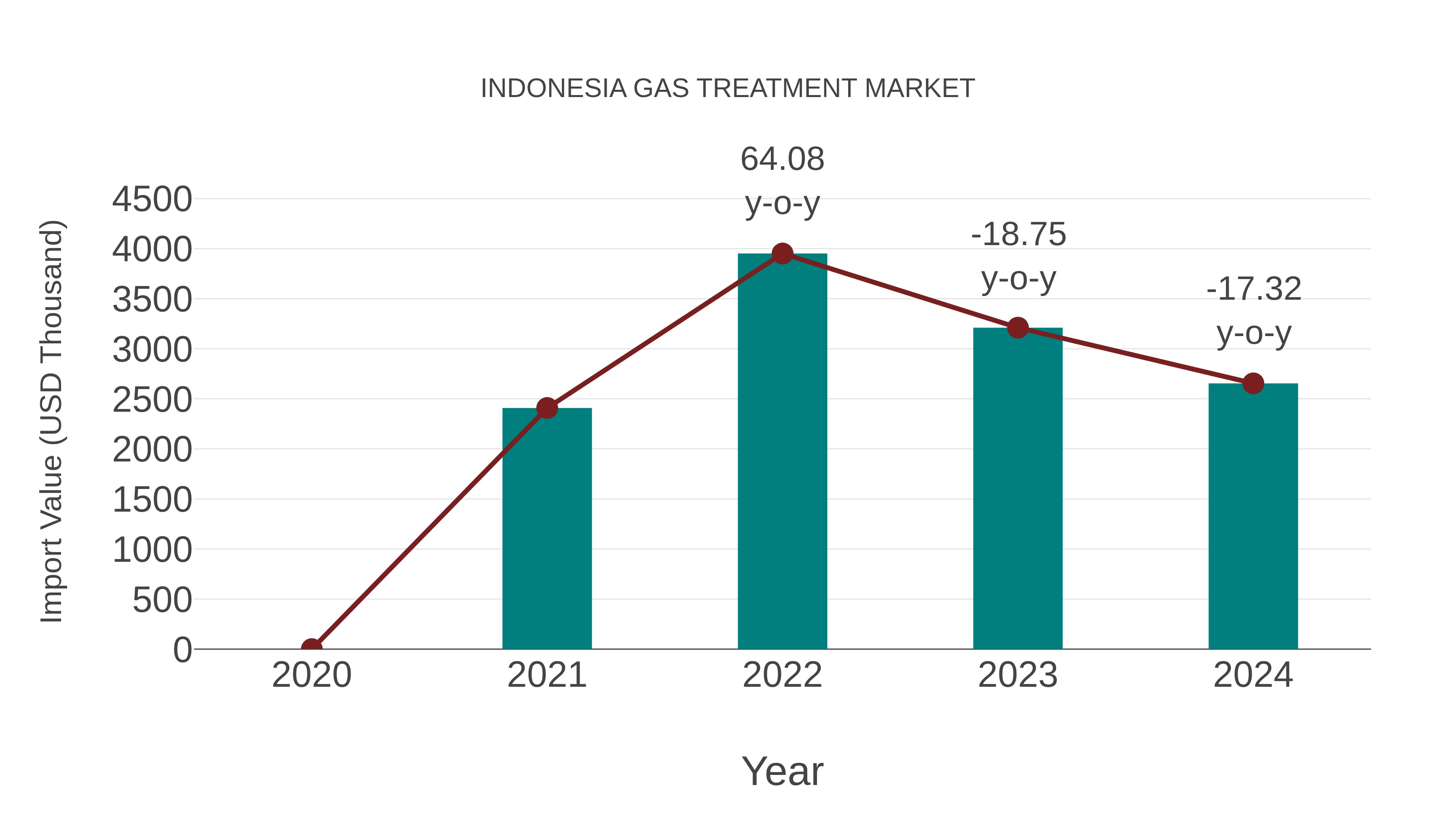  Indonesia Gas Treatment Market: Import Trend Analysis