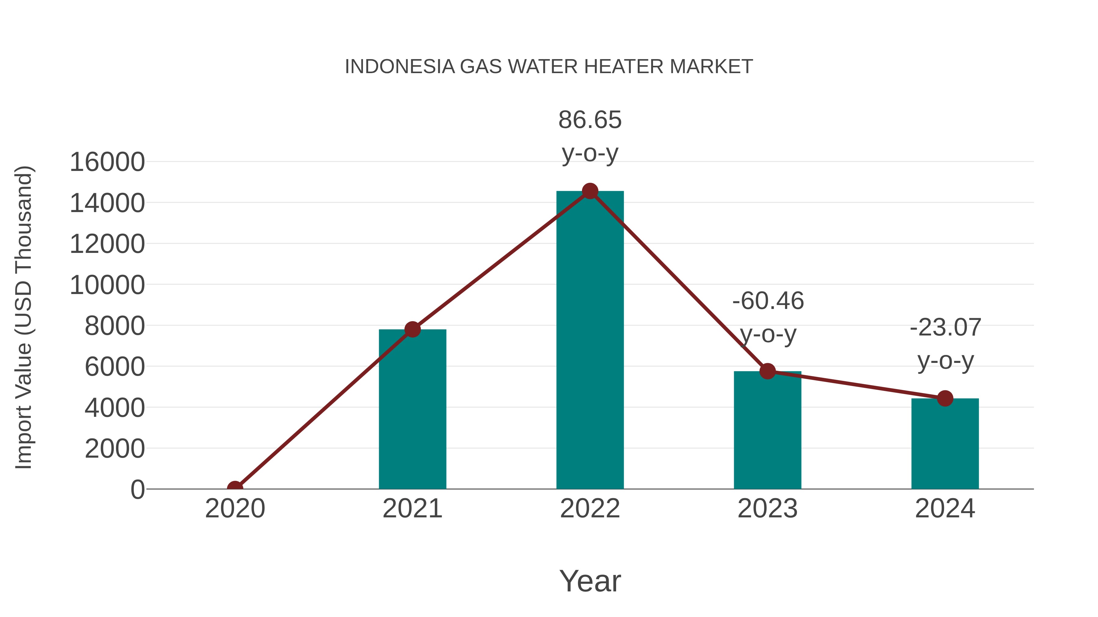 Indonesia Gas Water Heater Market: Import Trend Analysis